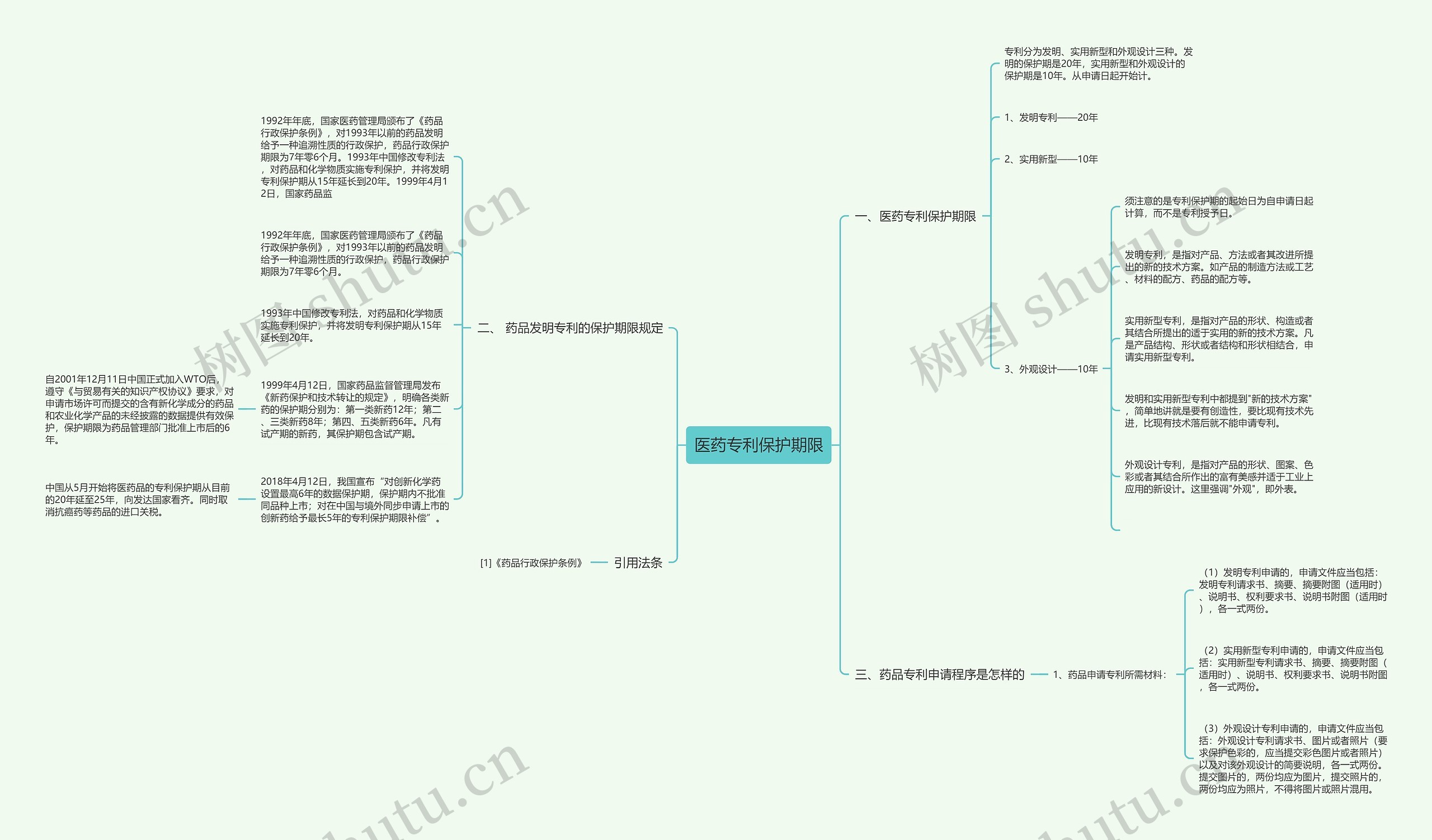 医药专利保护期限思维导图