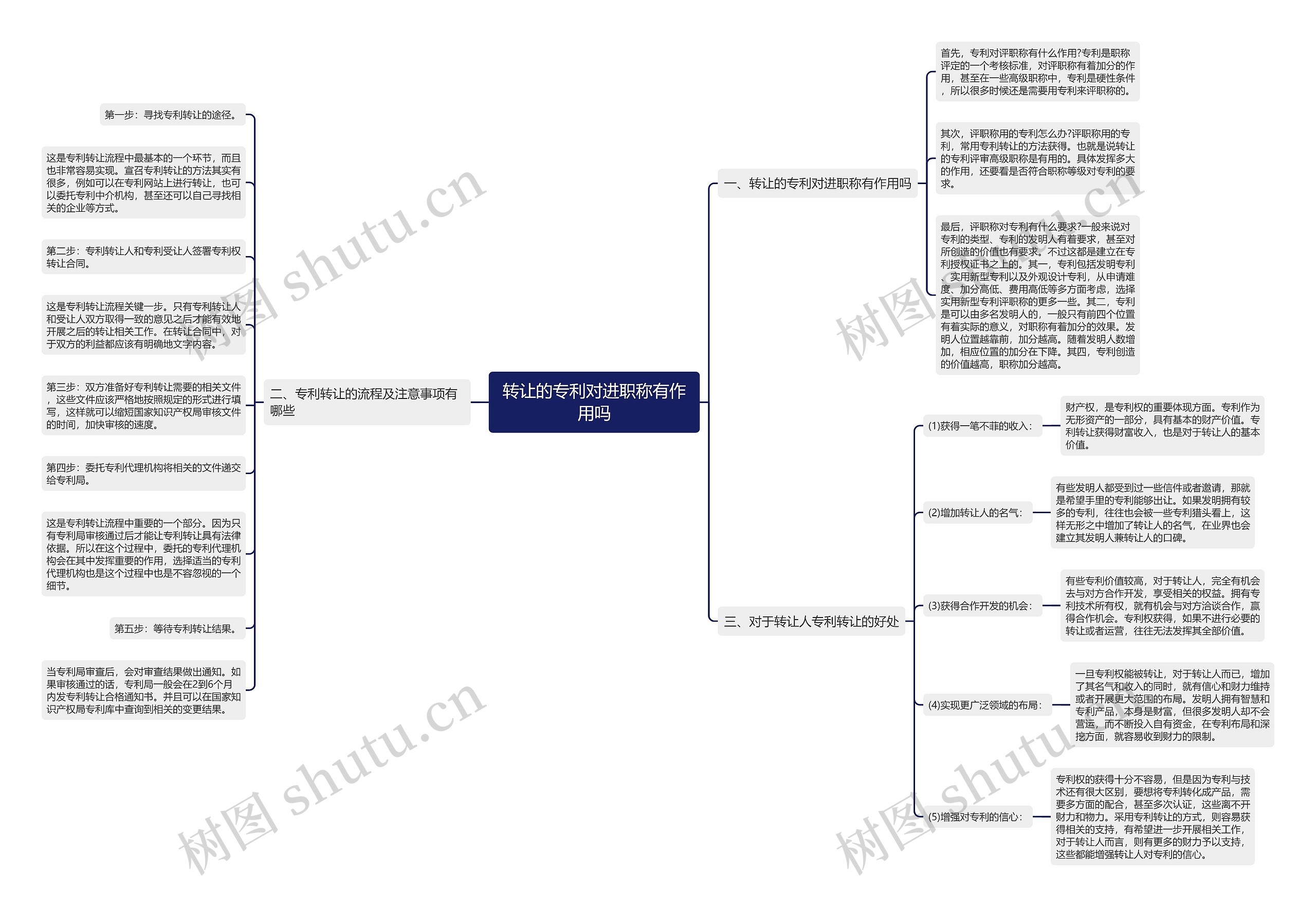 转让的专利对进职称有作用吗思维导图