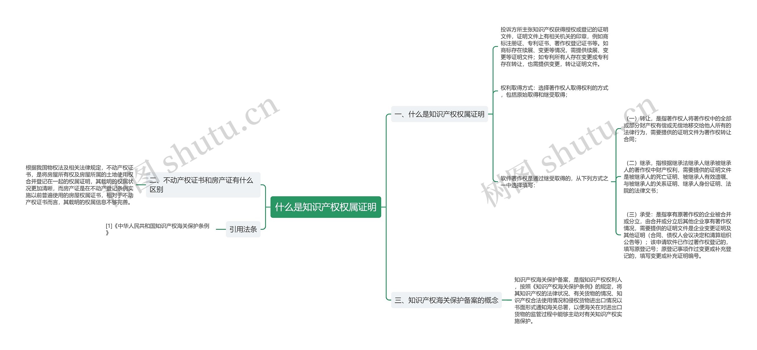 什么是知识产权权属证明思维导图