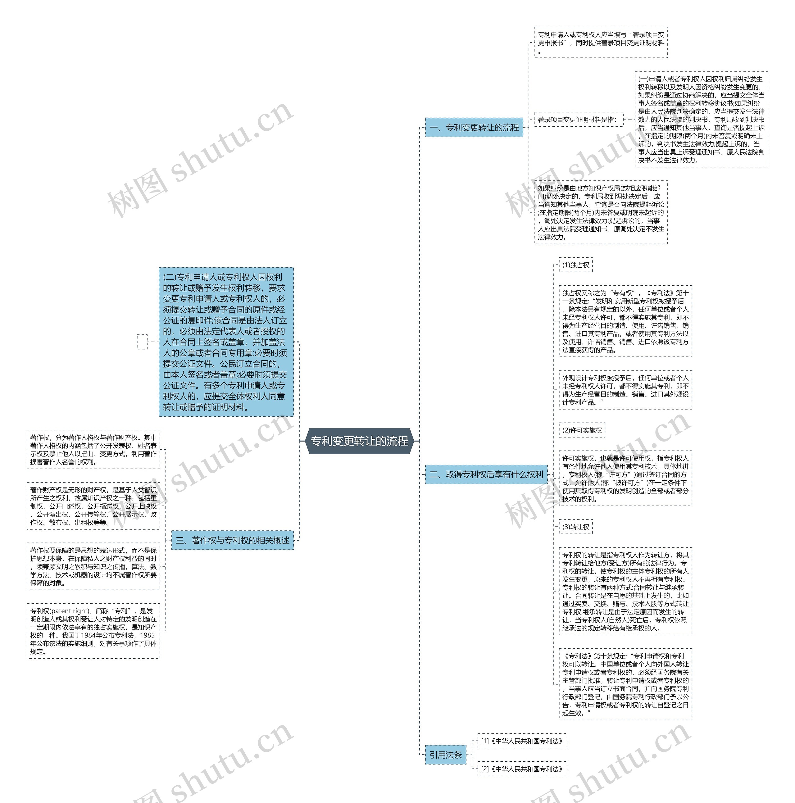 专利变更转让的流程思维导图