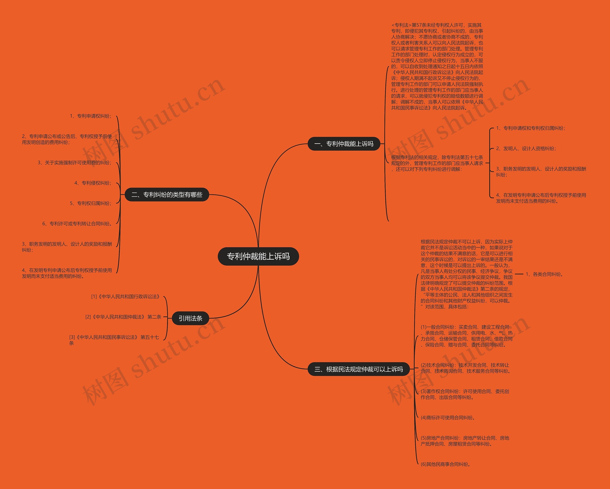 专利仲裁能上诉吗思维导图高清图 专利仲裁能上诉吗思维导图