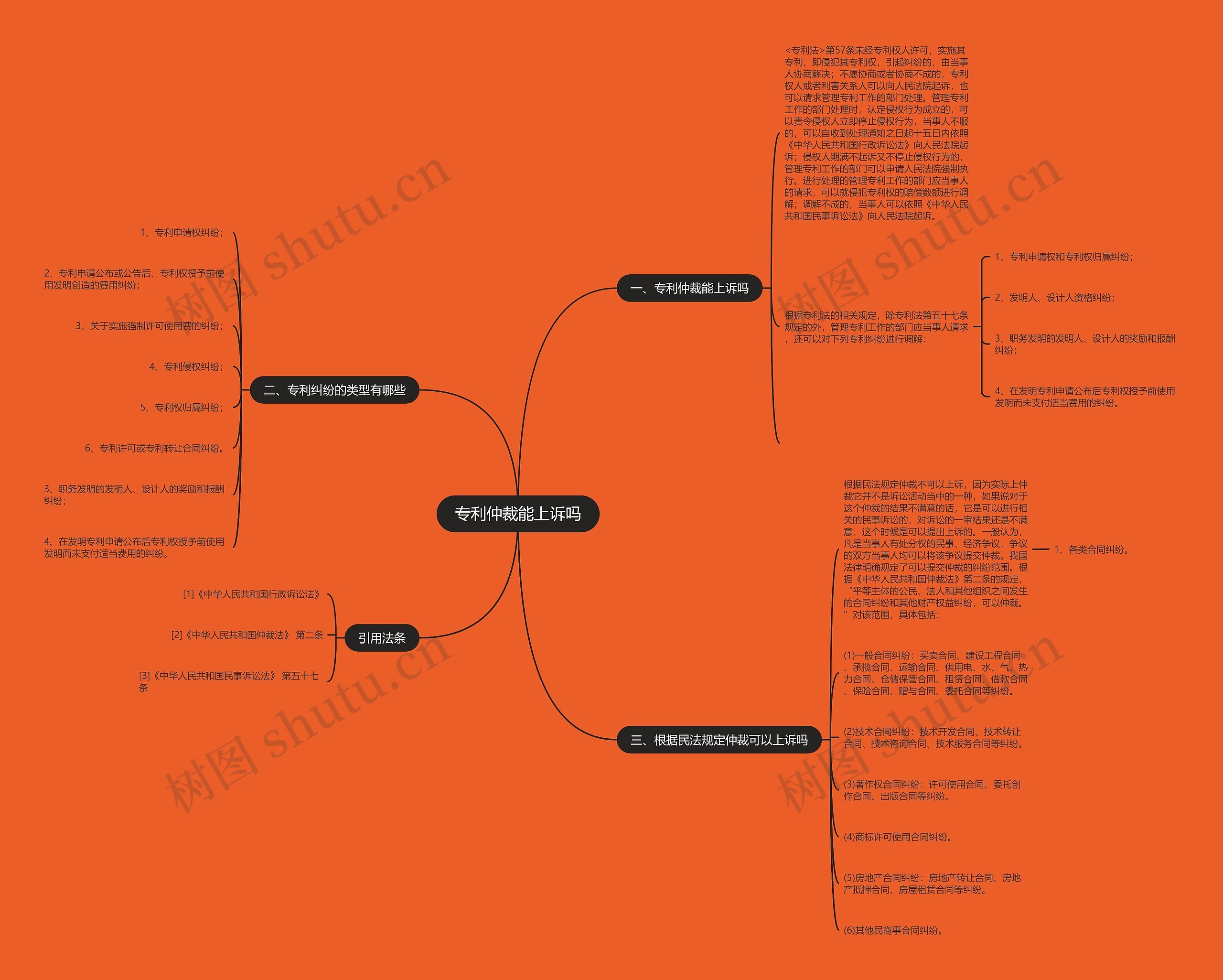 专利仲裁能上诉吗思维导图