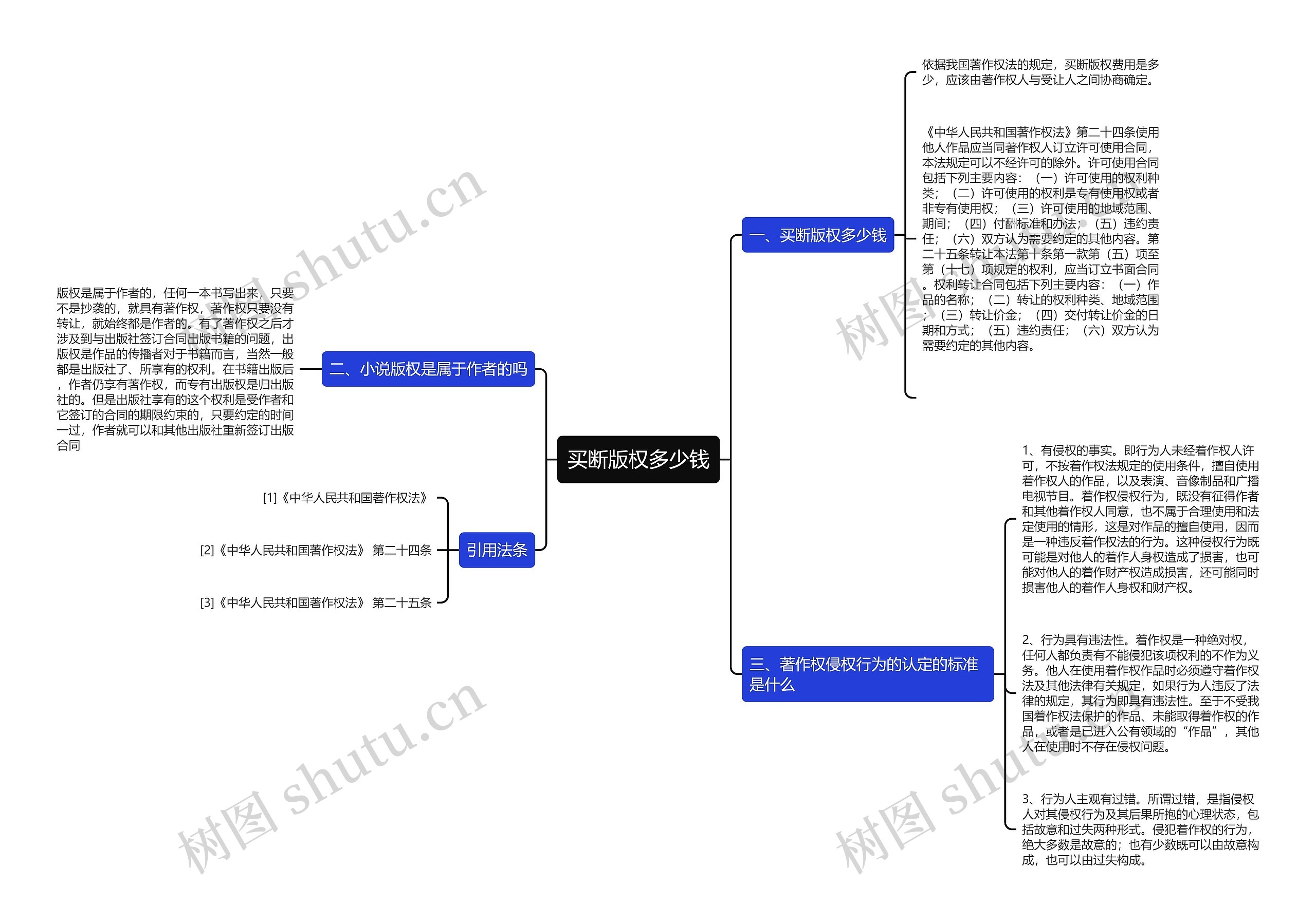 买断版权多少钱思维导图