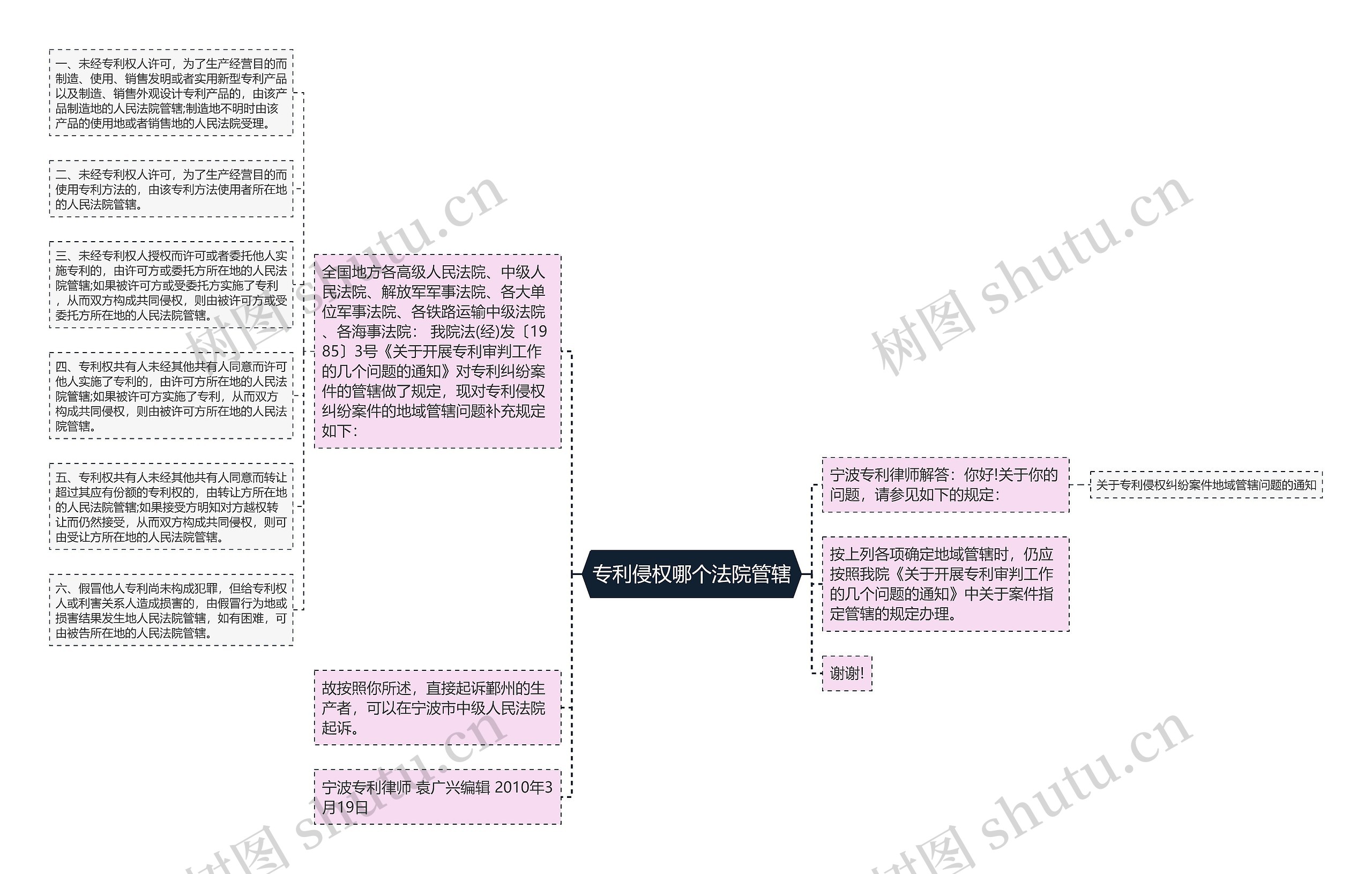 专利侵权哪个法院管辖思维导图