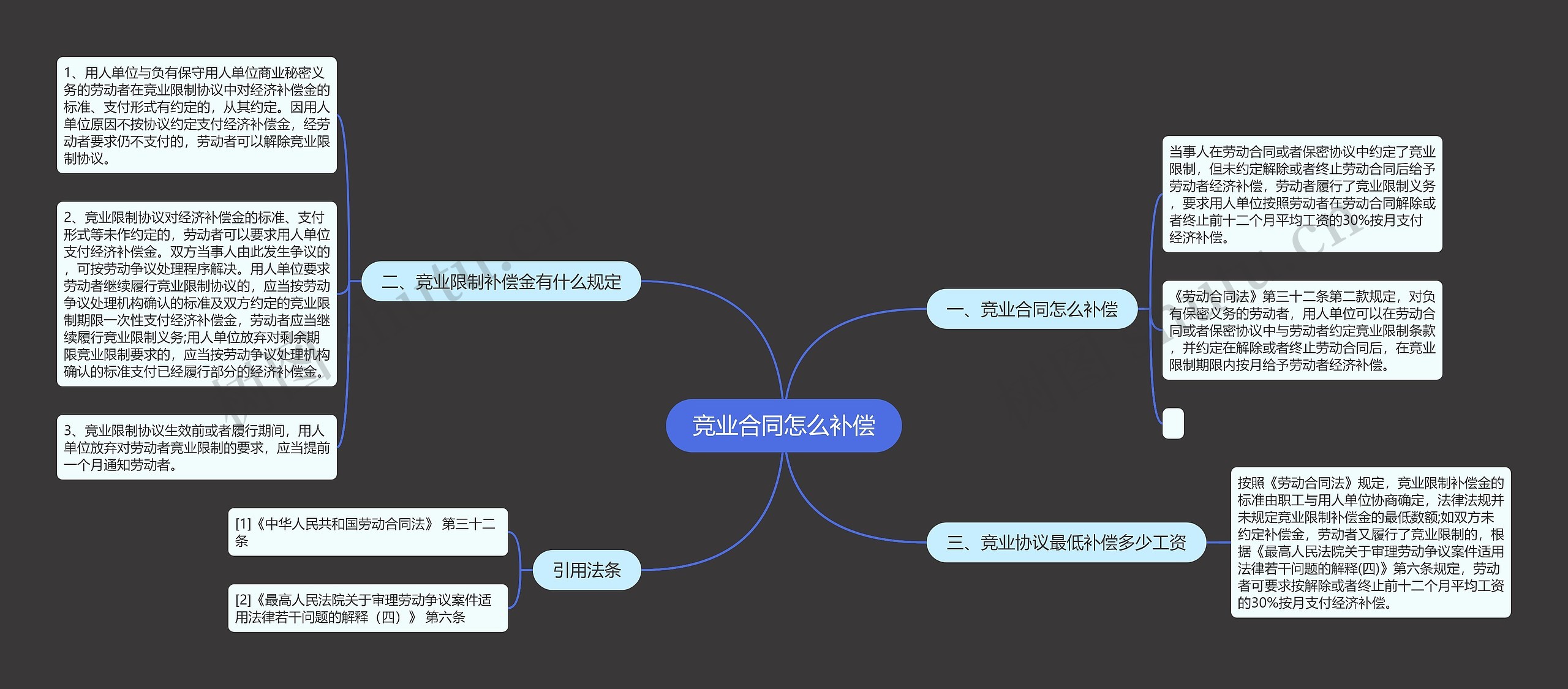 竞业合同怎么补偿思维导图