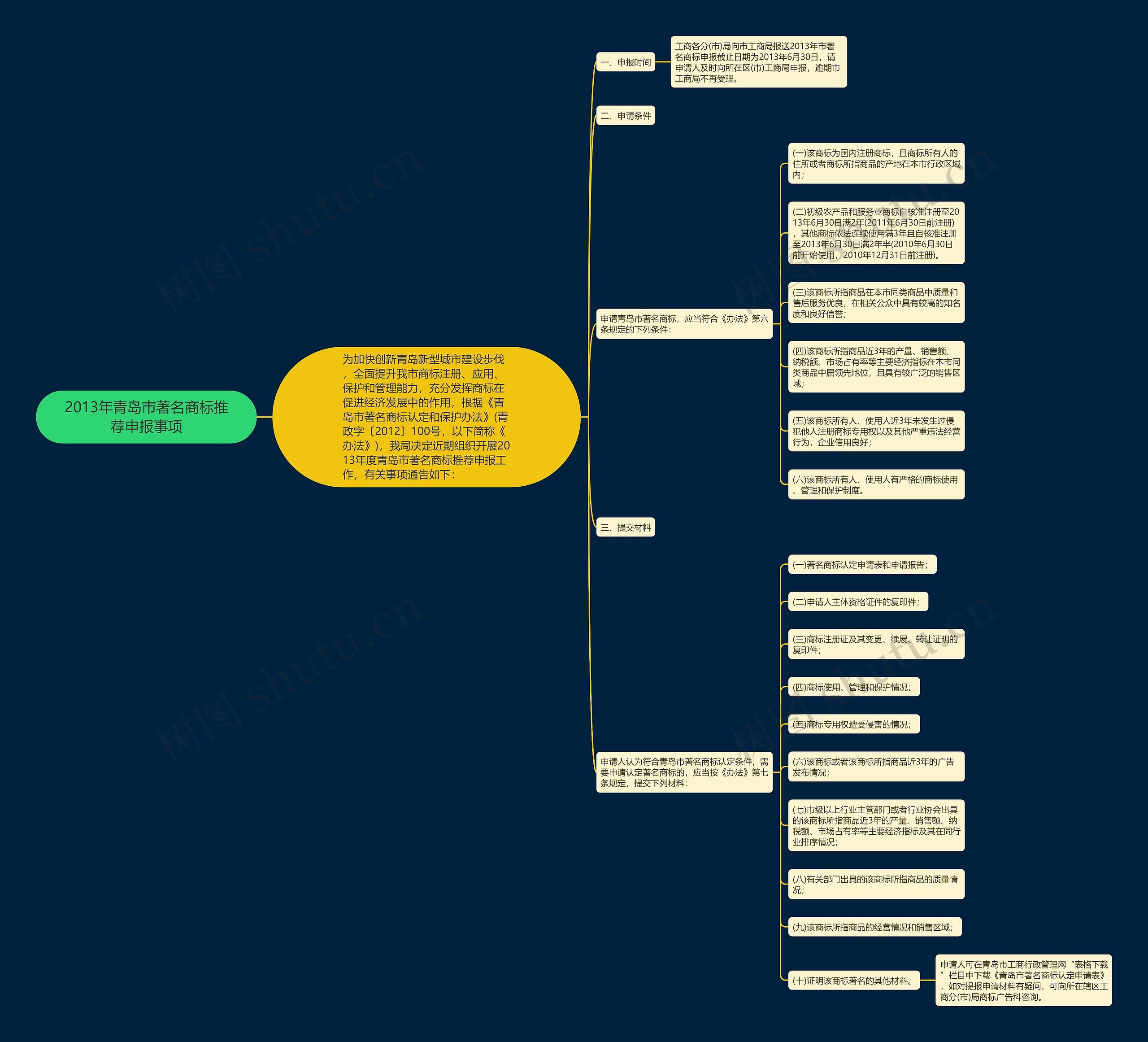 2013年青岛市著名商标推荐申报事项 2013年青岛市著名商标推荐申报事项