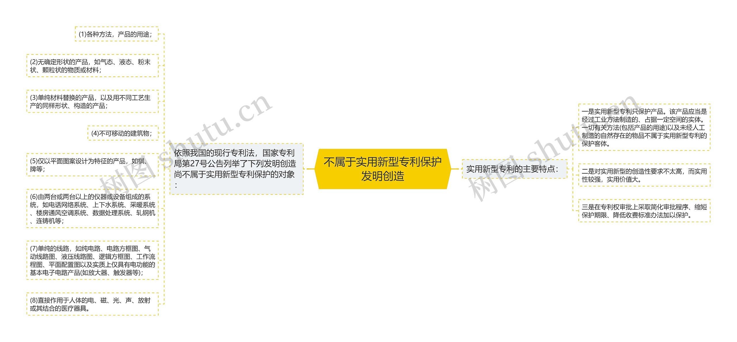 不属于实用新型专利保护发明创造 不属于实用新型专利保护发明创造