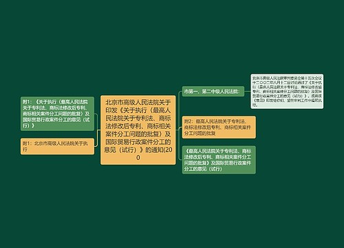 北京市高级人民法院关于印发《关于执行〈最高人民法院关于专利法、商标法修改后专利、商标相关案件分工问题的批复〉及国际贸易行政案件分工的意见（试行）》的通知(200