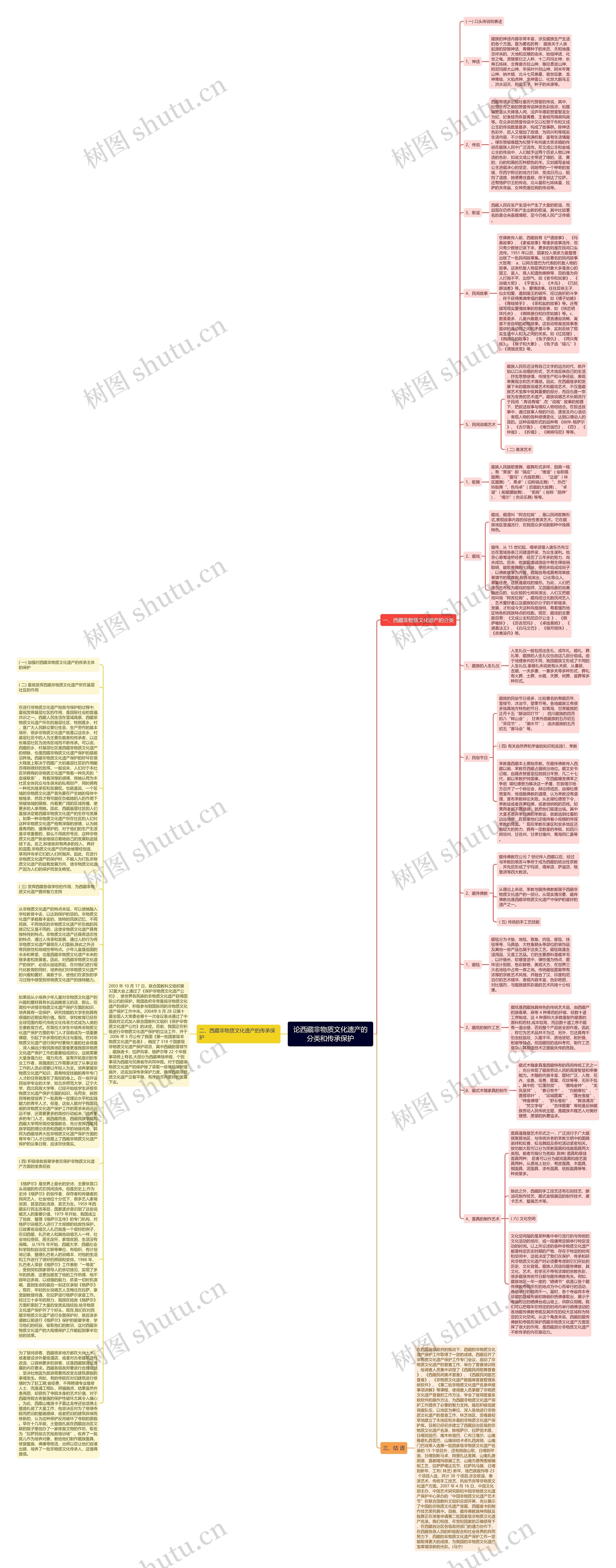 论西藏非物质文化遗产的分类和传承保护思维导图