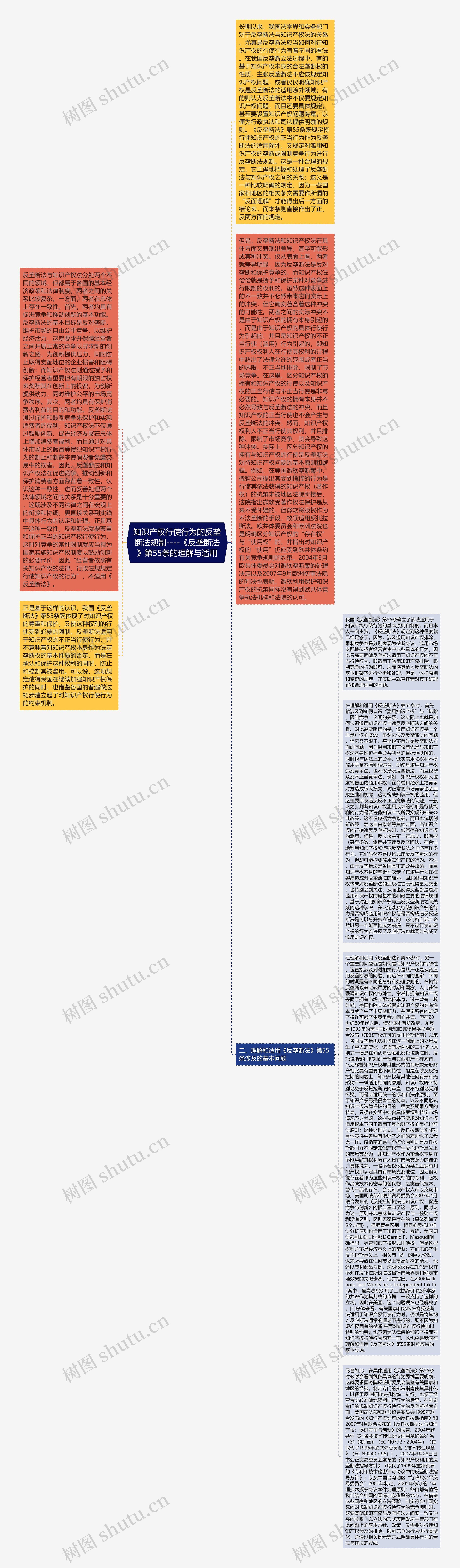 知识产权行使行为的反垄断法规制----《反垄断法》第55条的理解与适用