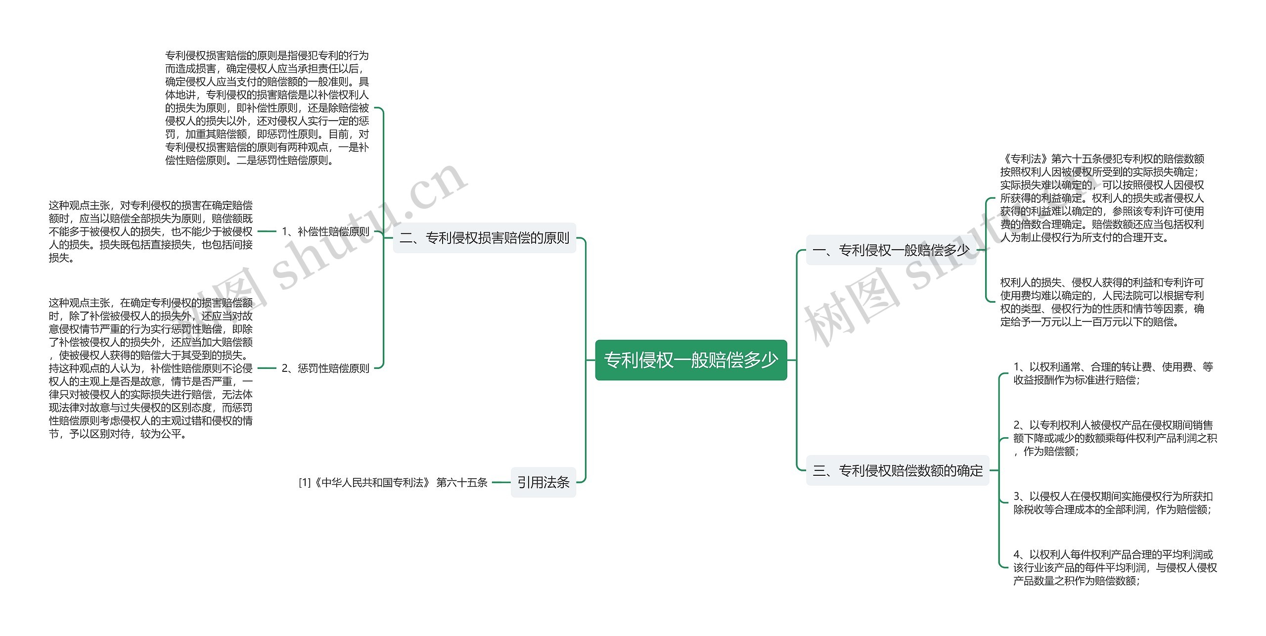 专利侵权一般赔偿多少思维导图