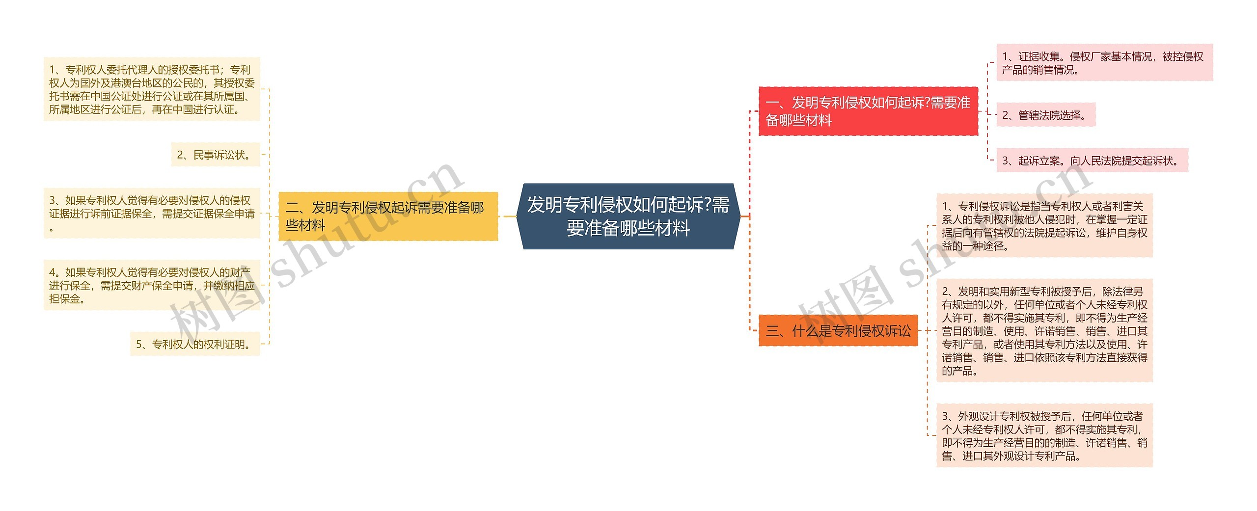 发明专利侵权如何起诉?需要准备哪些材料