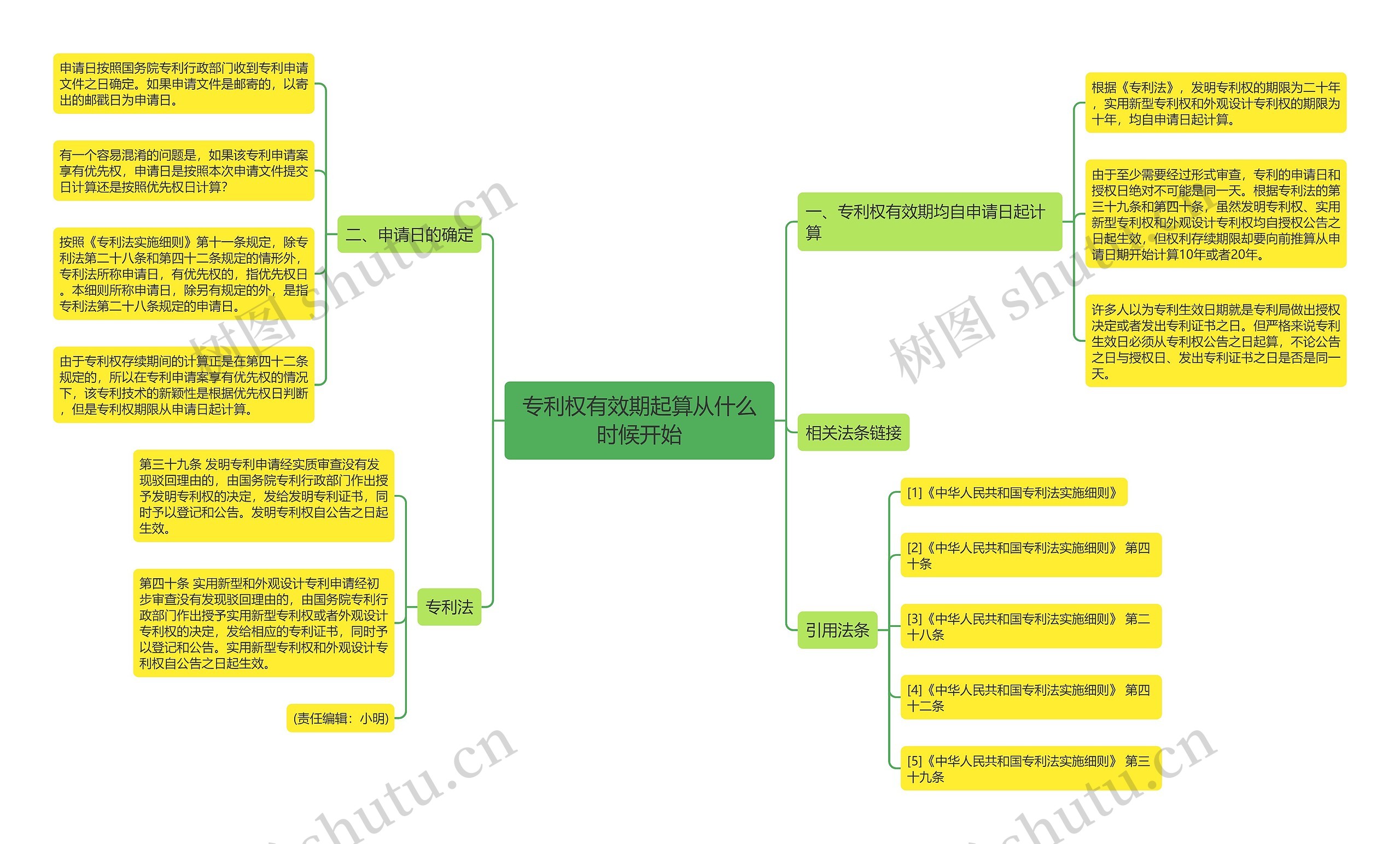 专利权有效期起算从什么时候开始思维导图