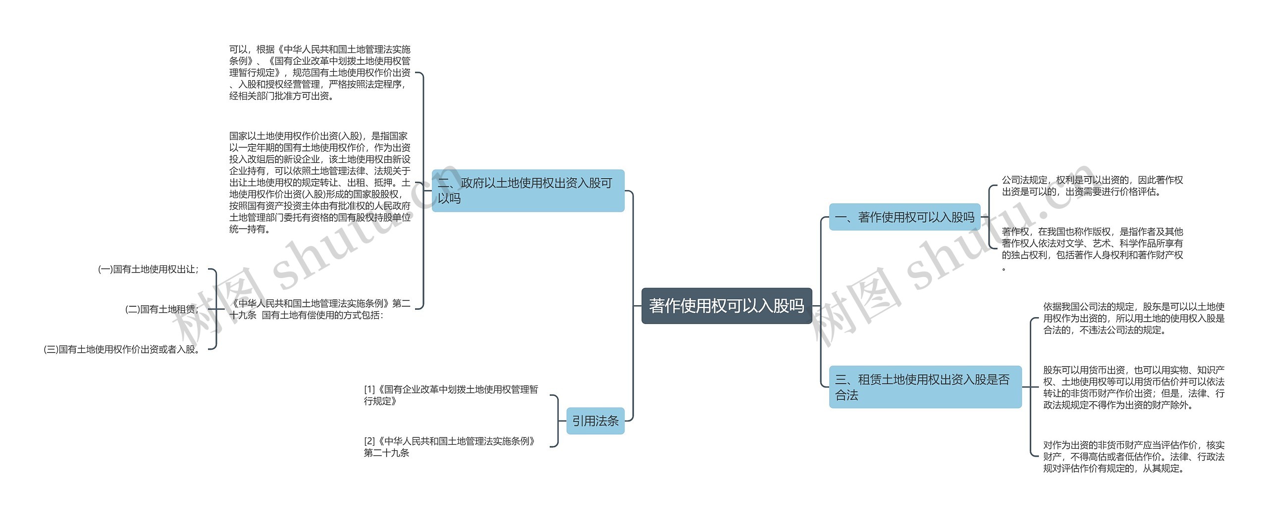 著作使用权可以入股吗思维导图