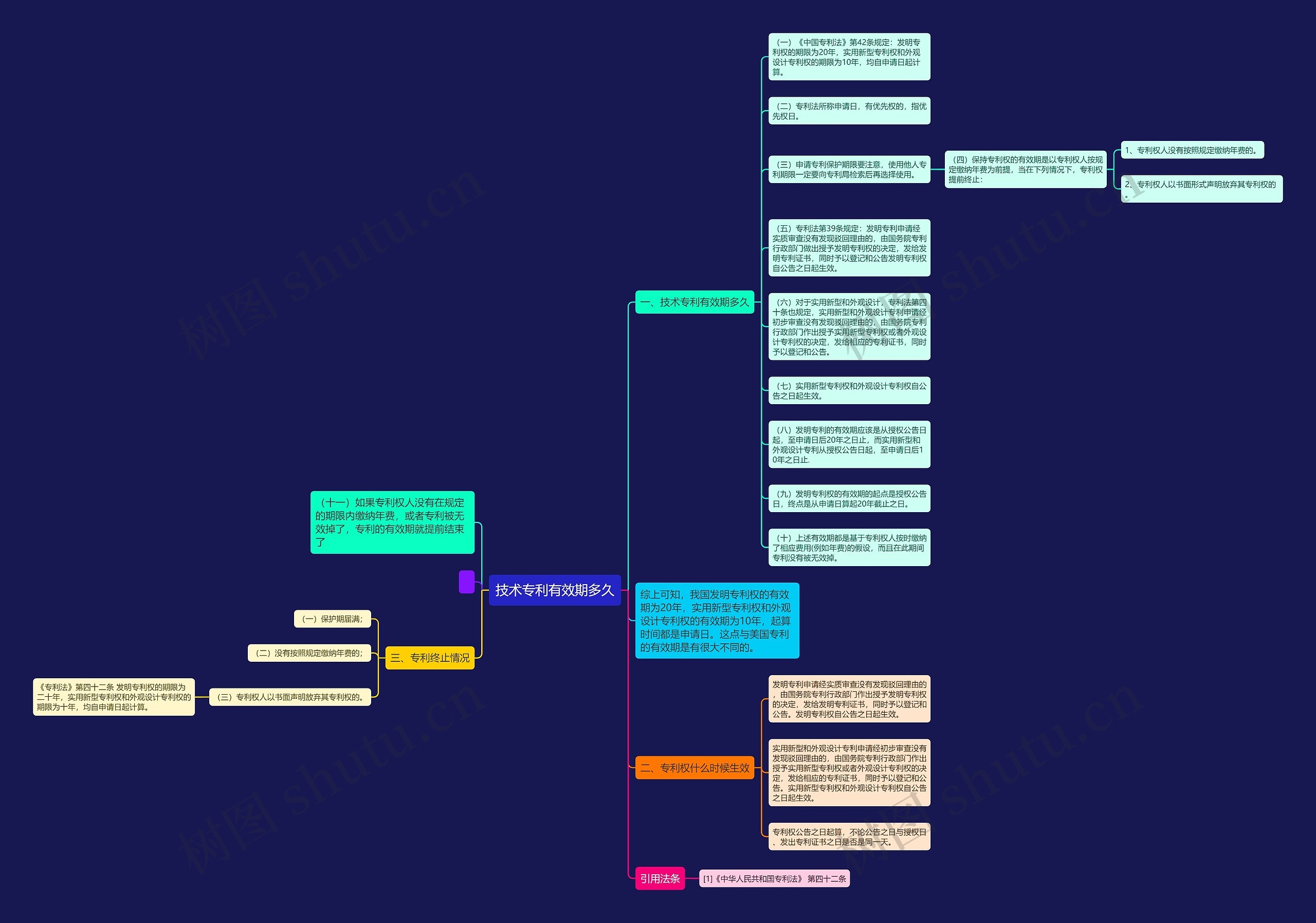 技术专利有效期多久思维导图
