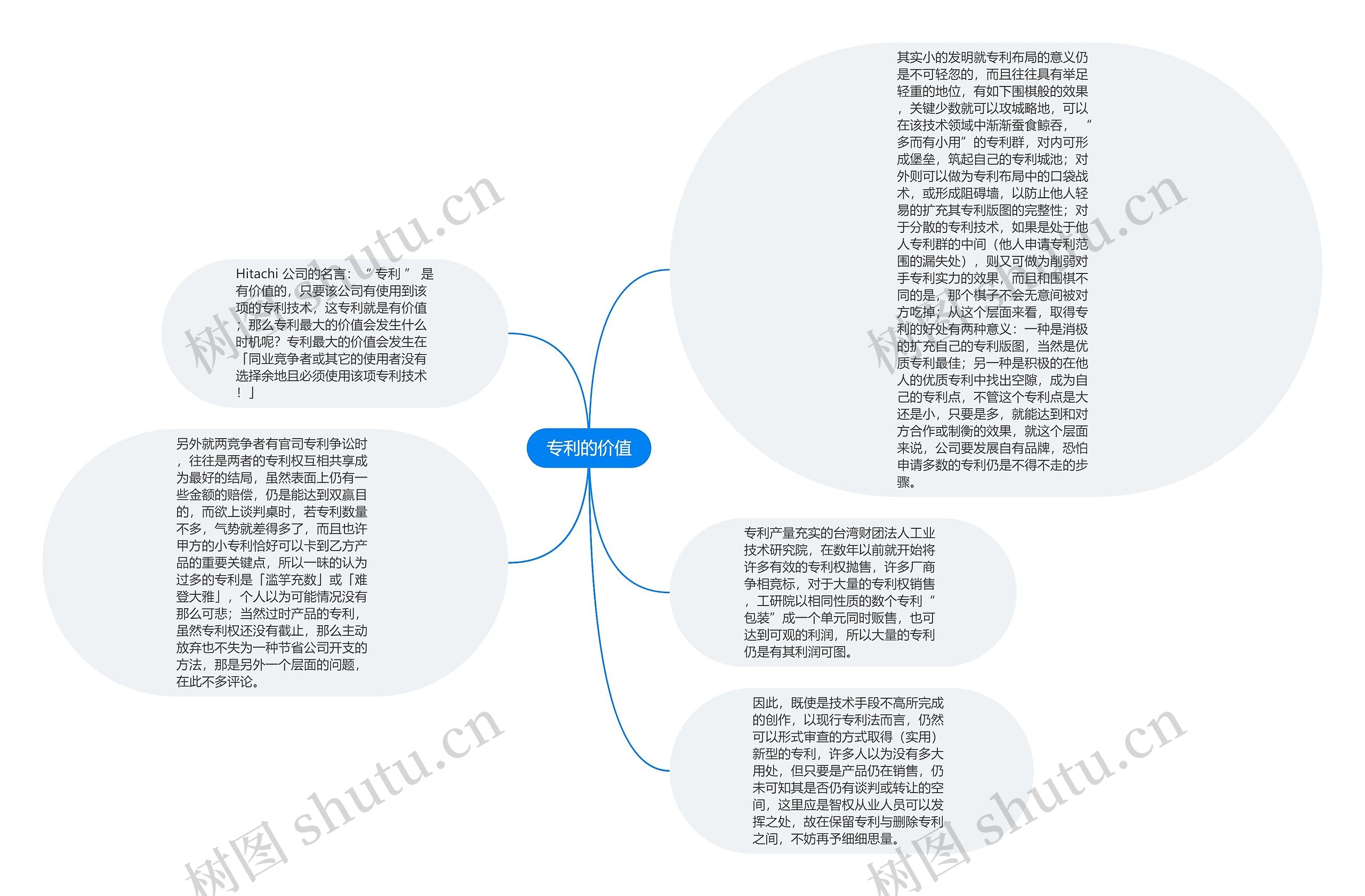 专利的价值思维导图