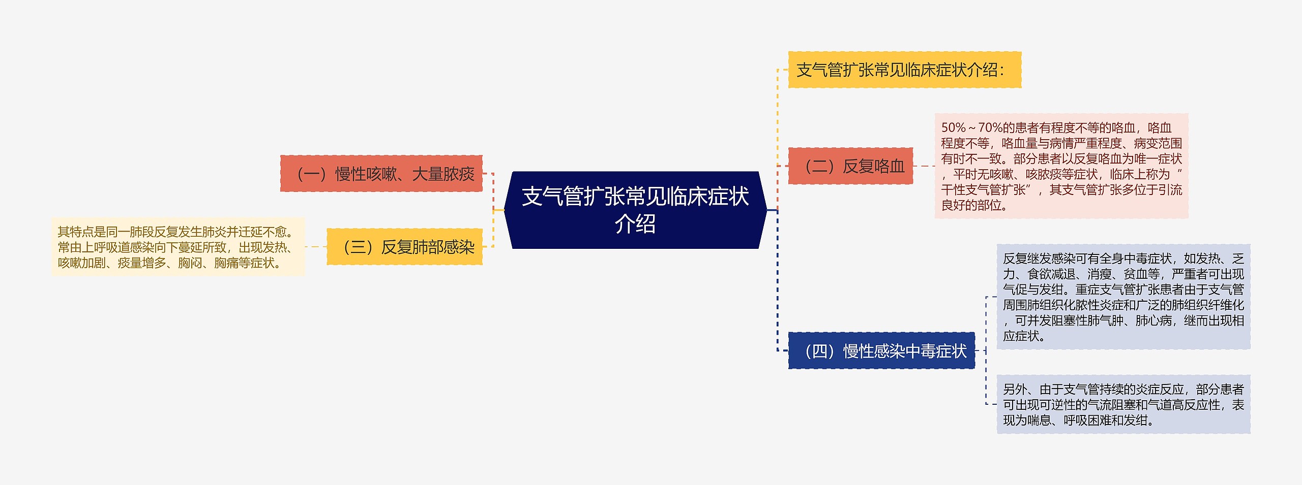 支气管扩张常见临床症状介绍