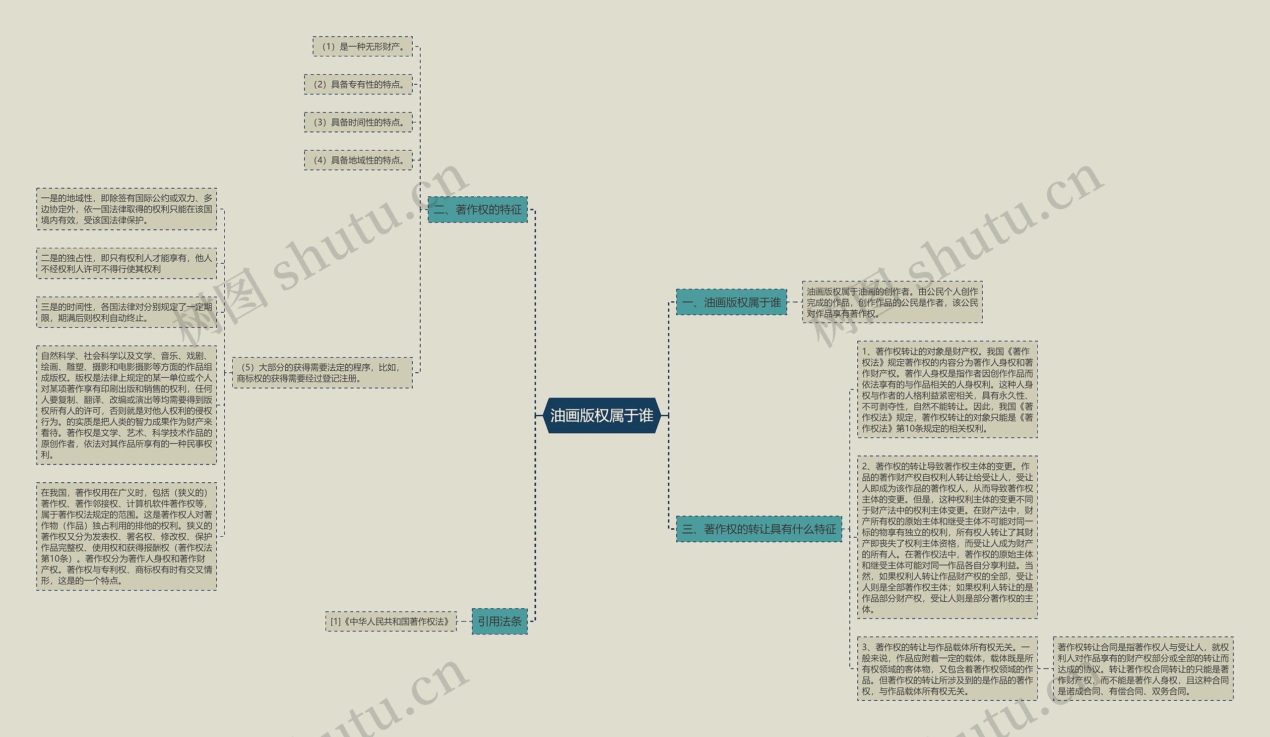 油画版权属于谁思维导图