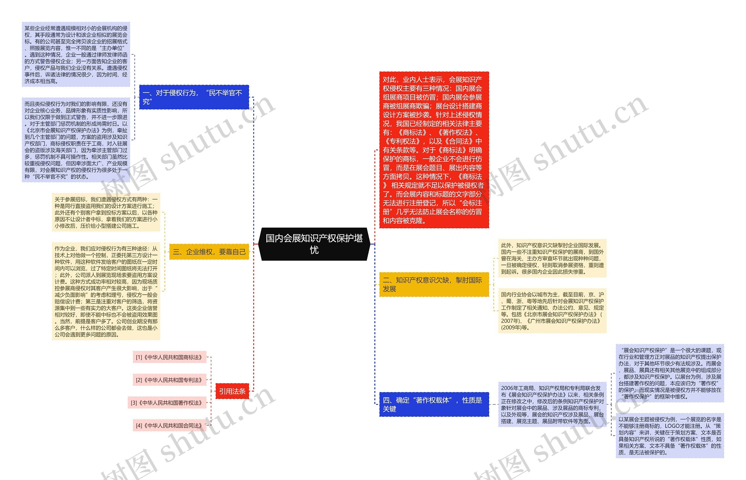 国内会展知识产权保护堪忧思维导图