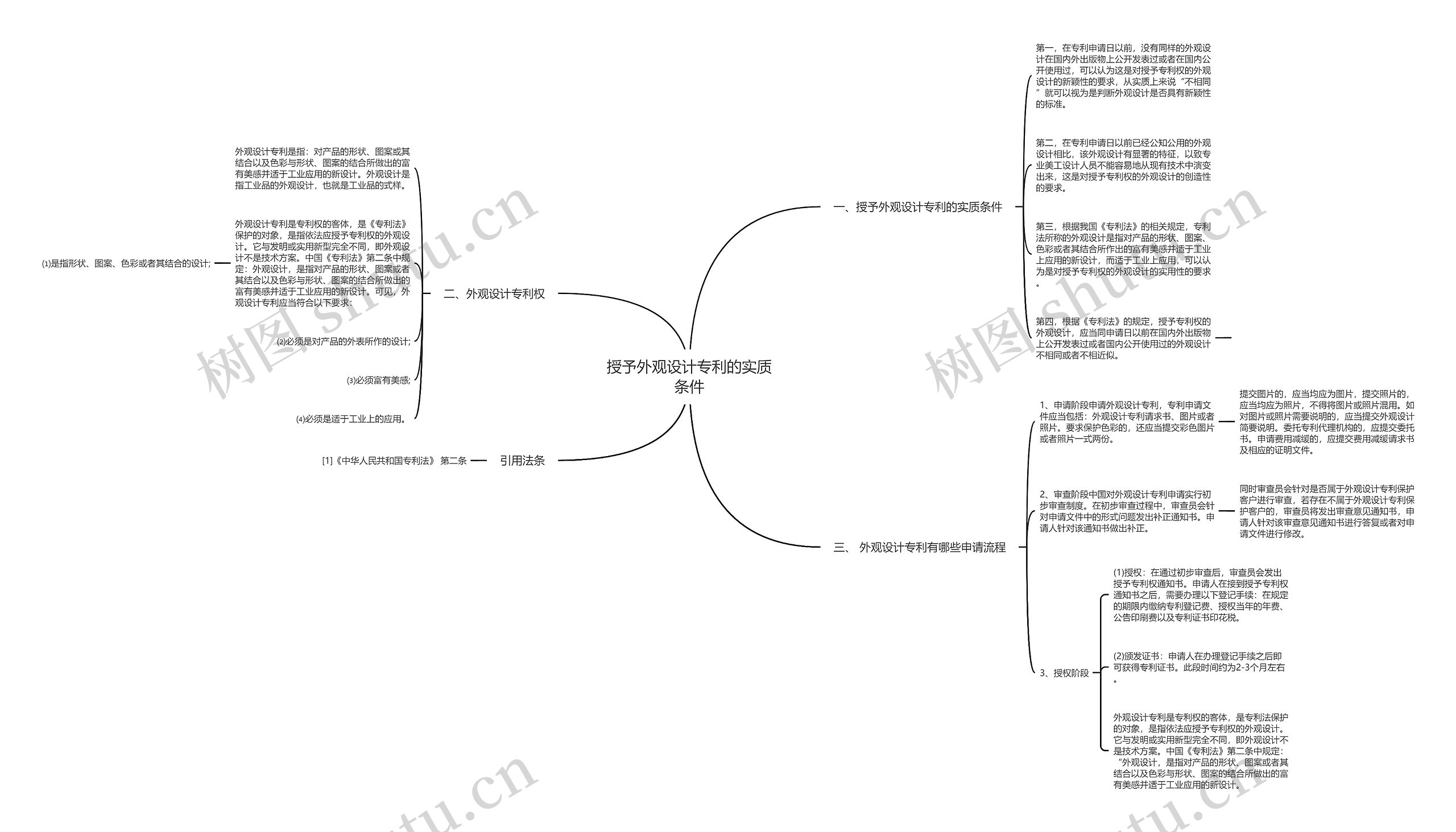 授予外观设计专利的实质条件思维导图