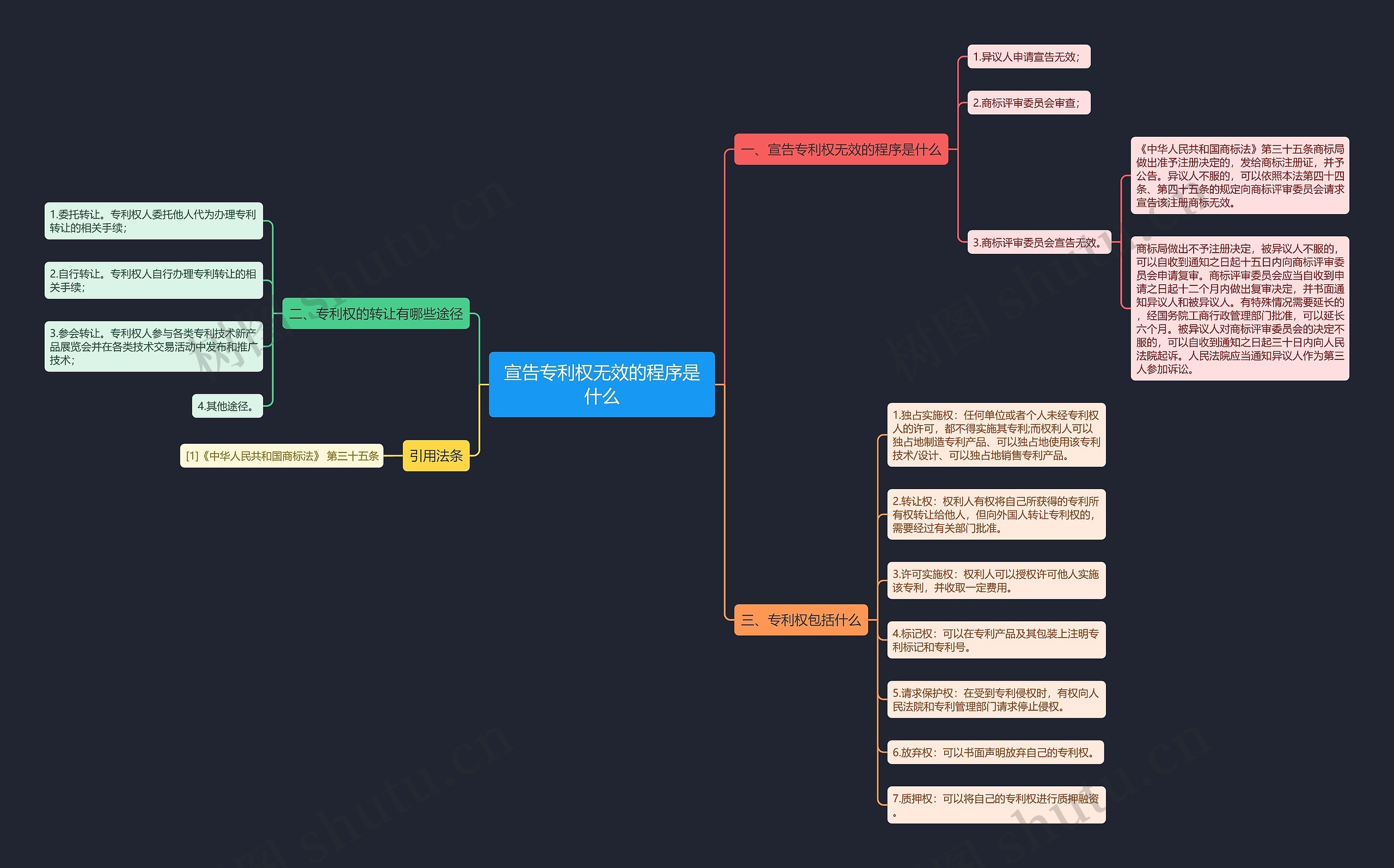 宣告专利权无效的程序是什么思维导图