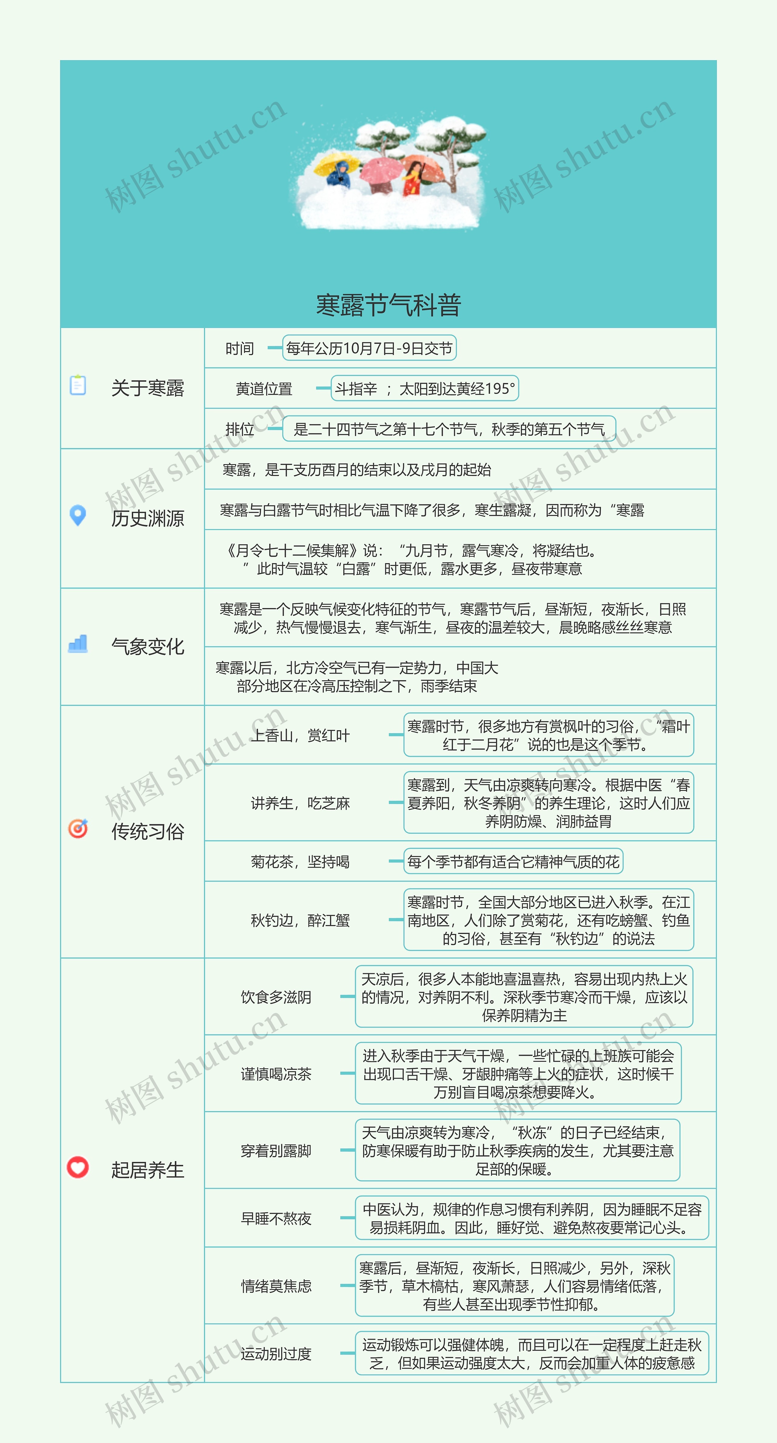 寒露节气科普思维导图