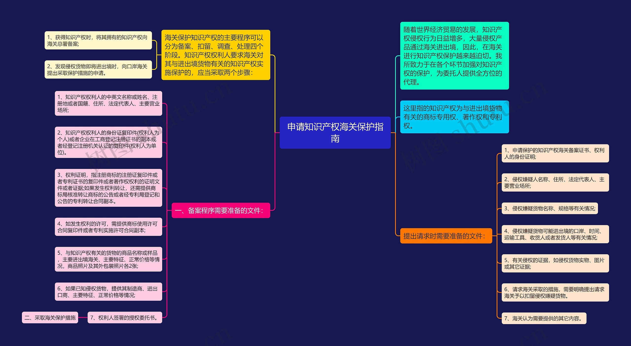 申请知识产权海关保护指南思维导图