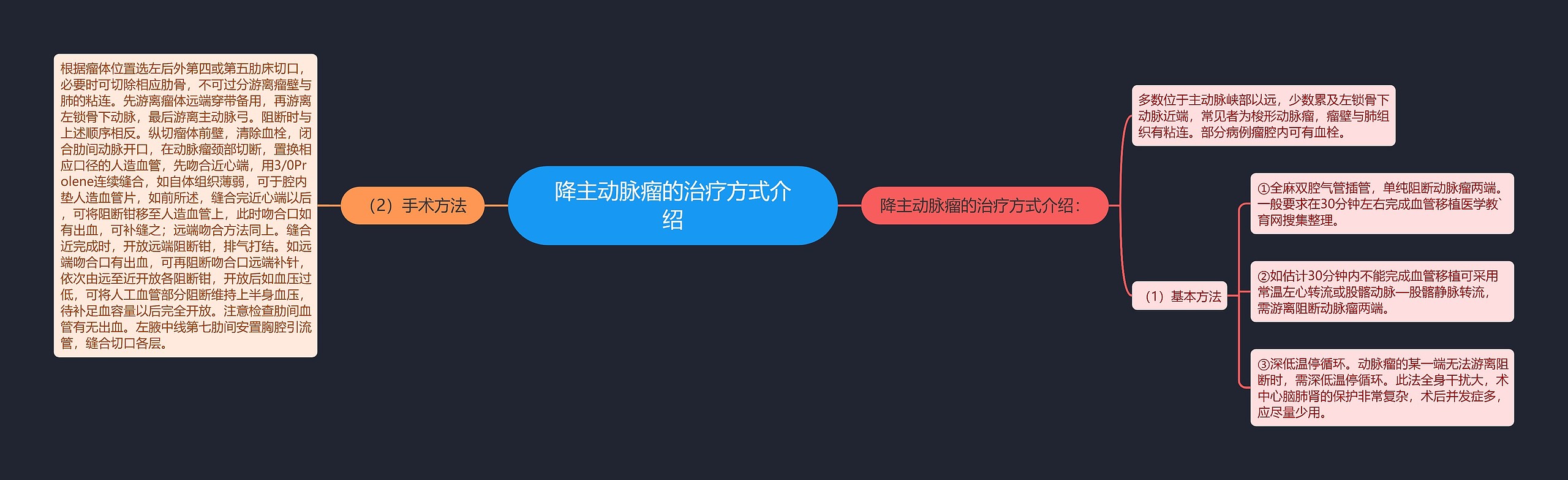 降主动脉瘤的治疗方式介绍思维导图