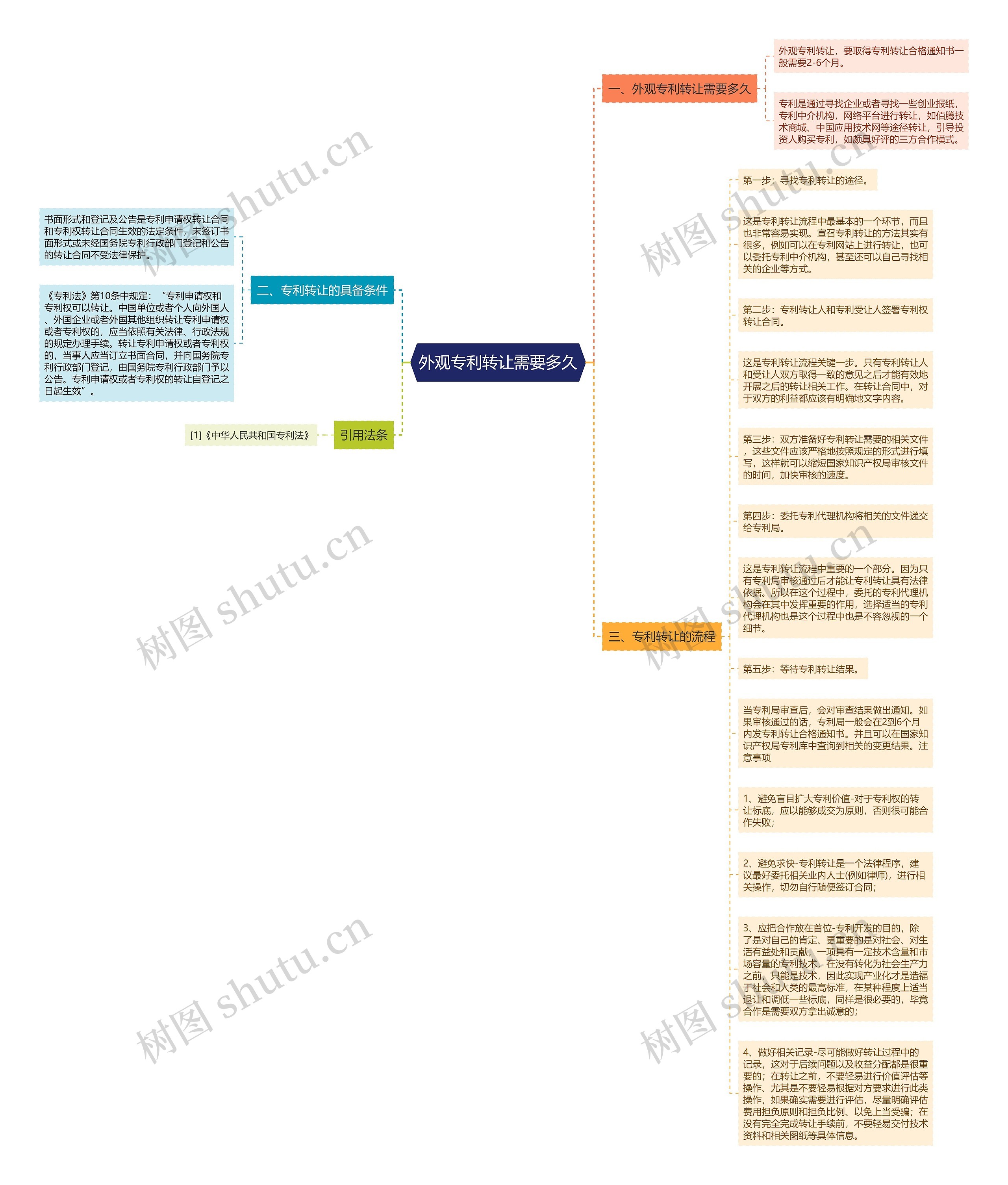 外观专利转让需要多久思维导图
