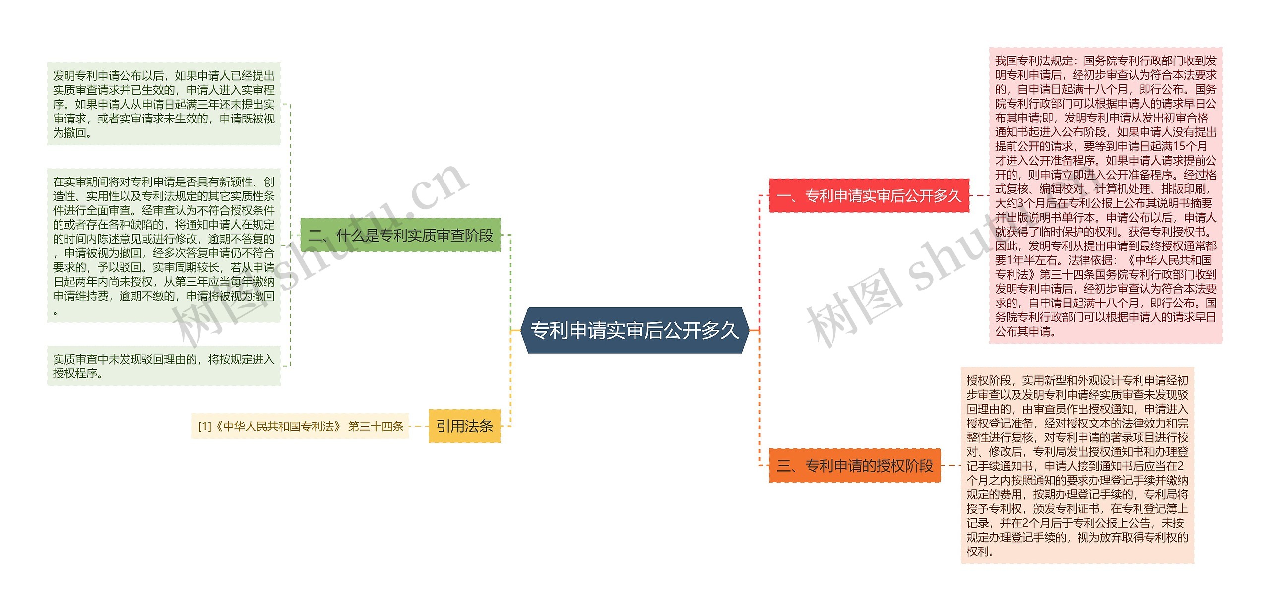 专利申请实审后公开多久思维导图