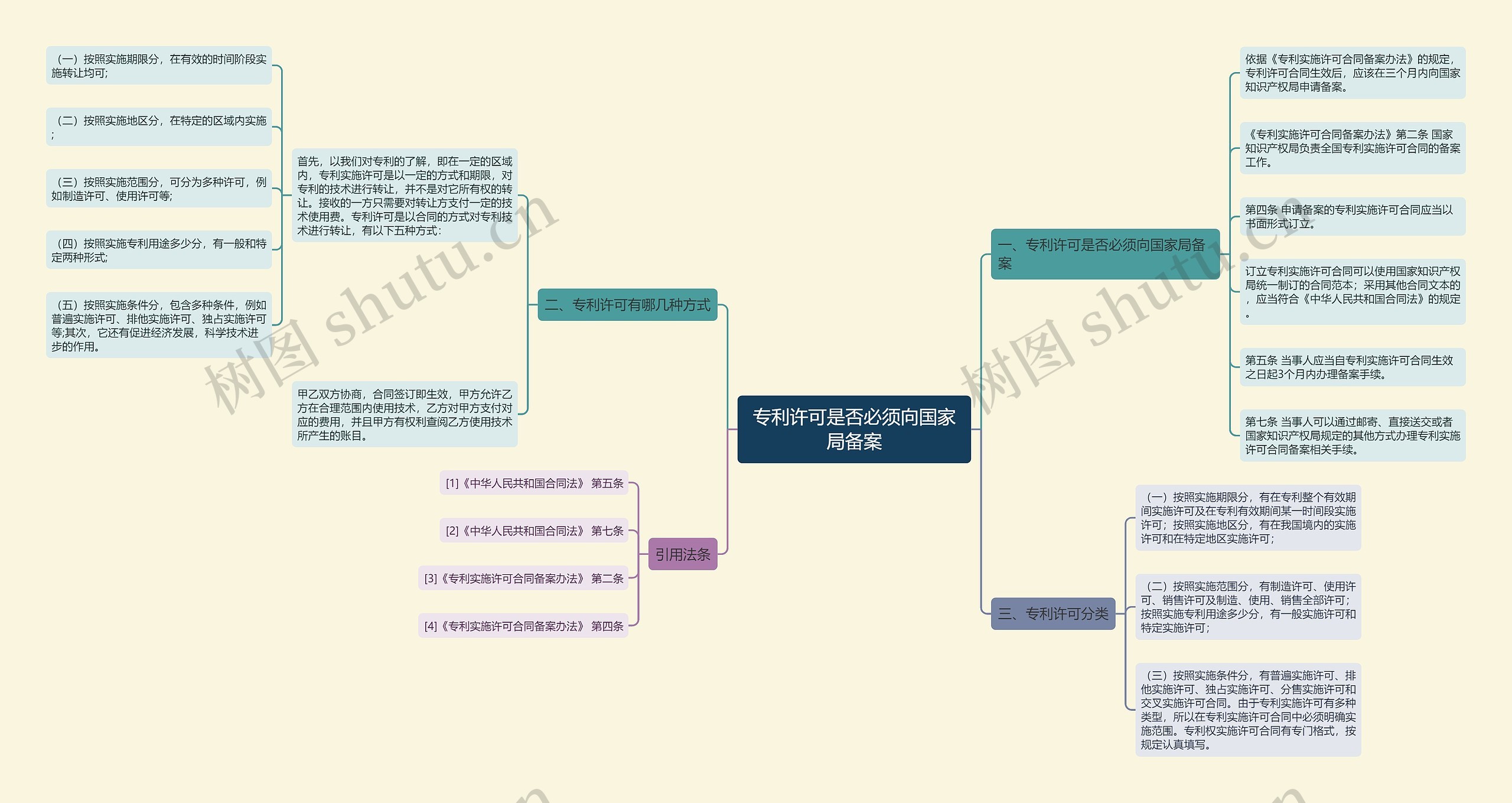 专利许可是否必须向国家局备案思维导图