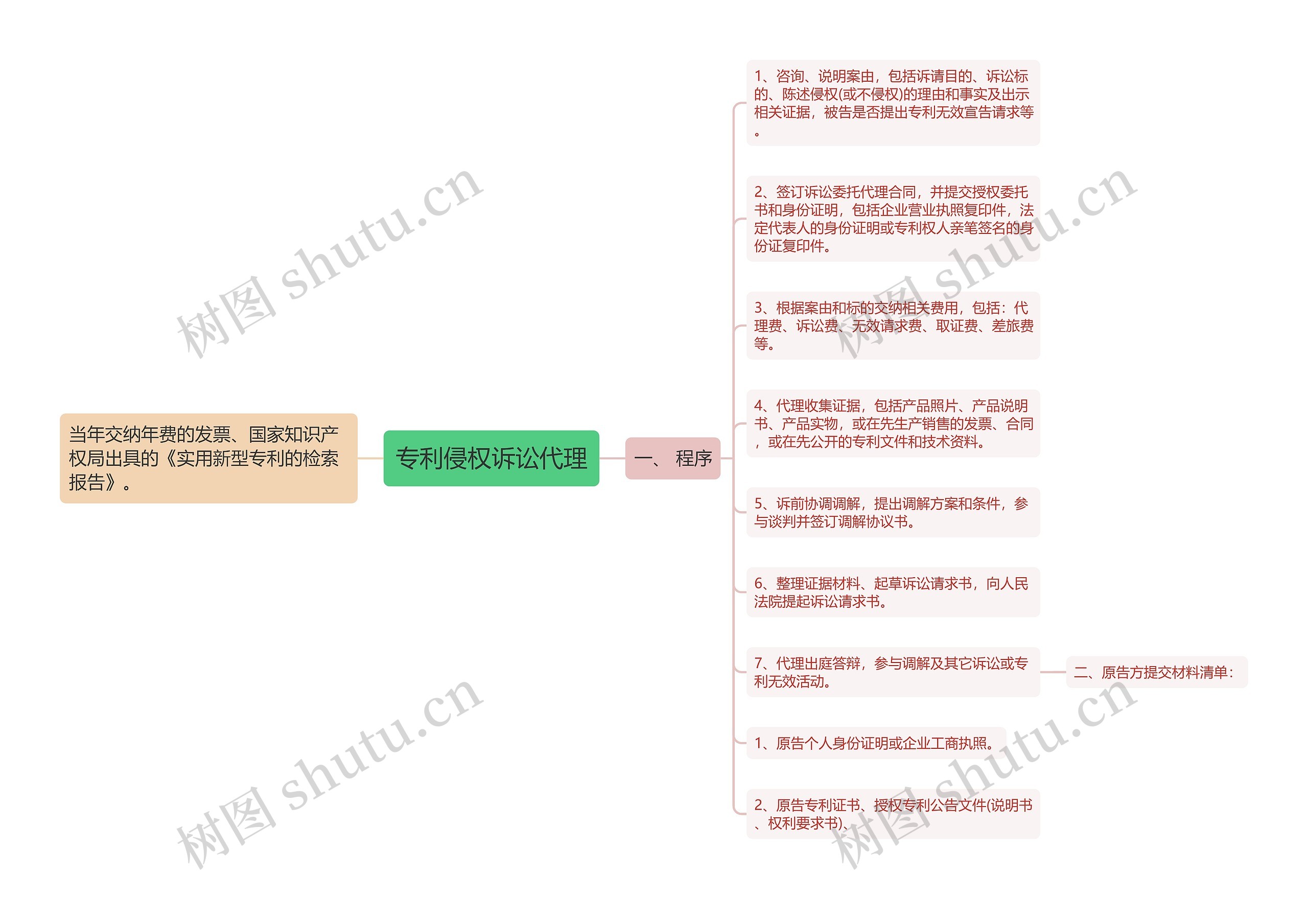 专利侵权诉讼代理思维导图