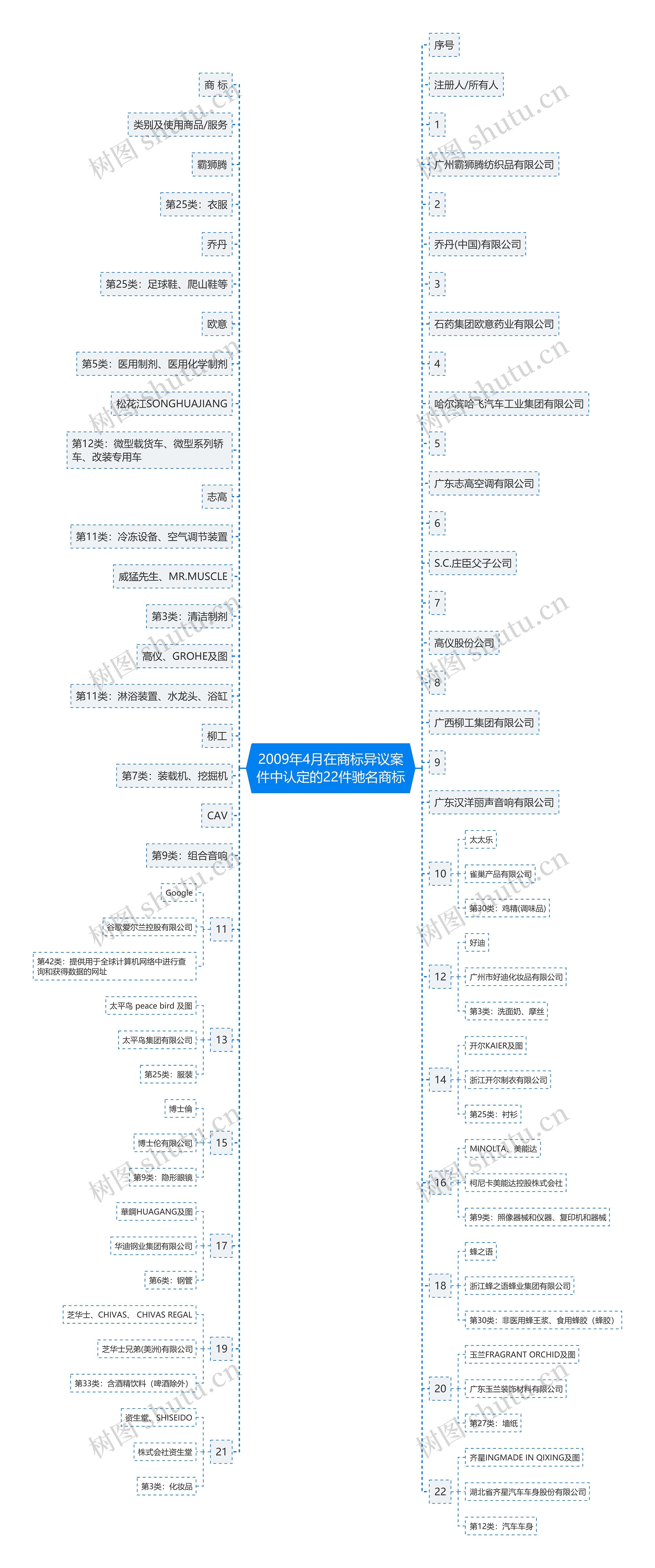 2009年4月在商标异议案件中认定的22件驰名商标思维导图