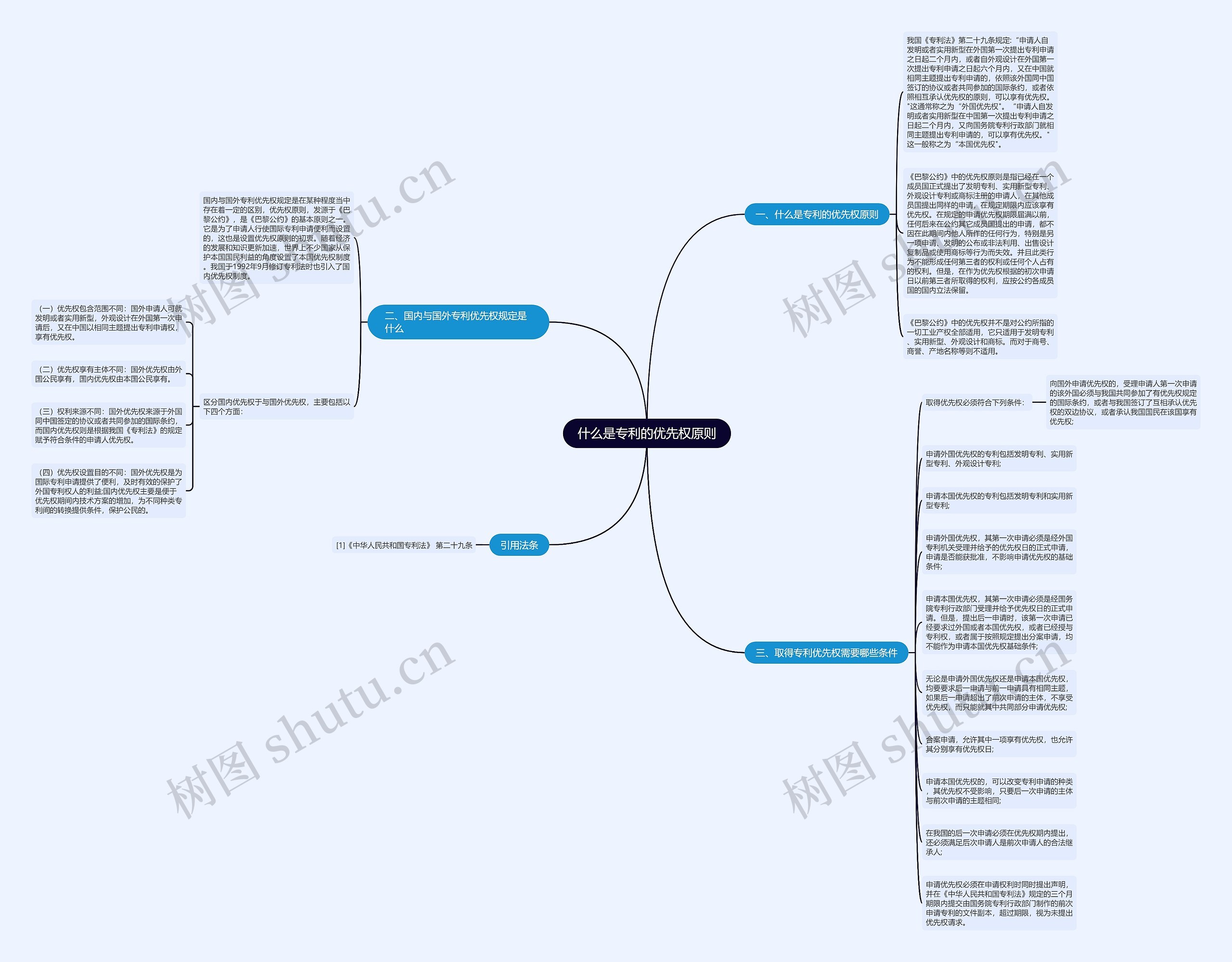什么是专利的优先权原则思维导图
