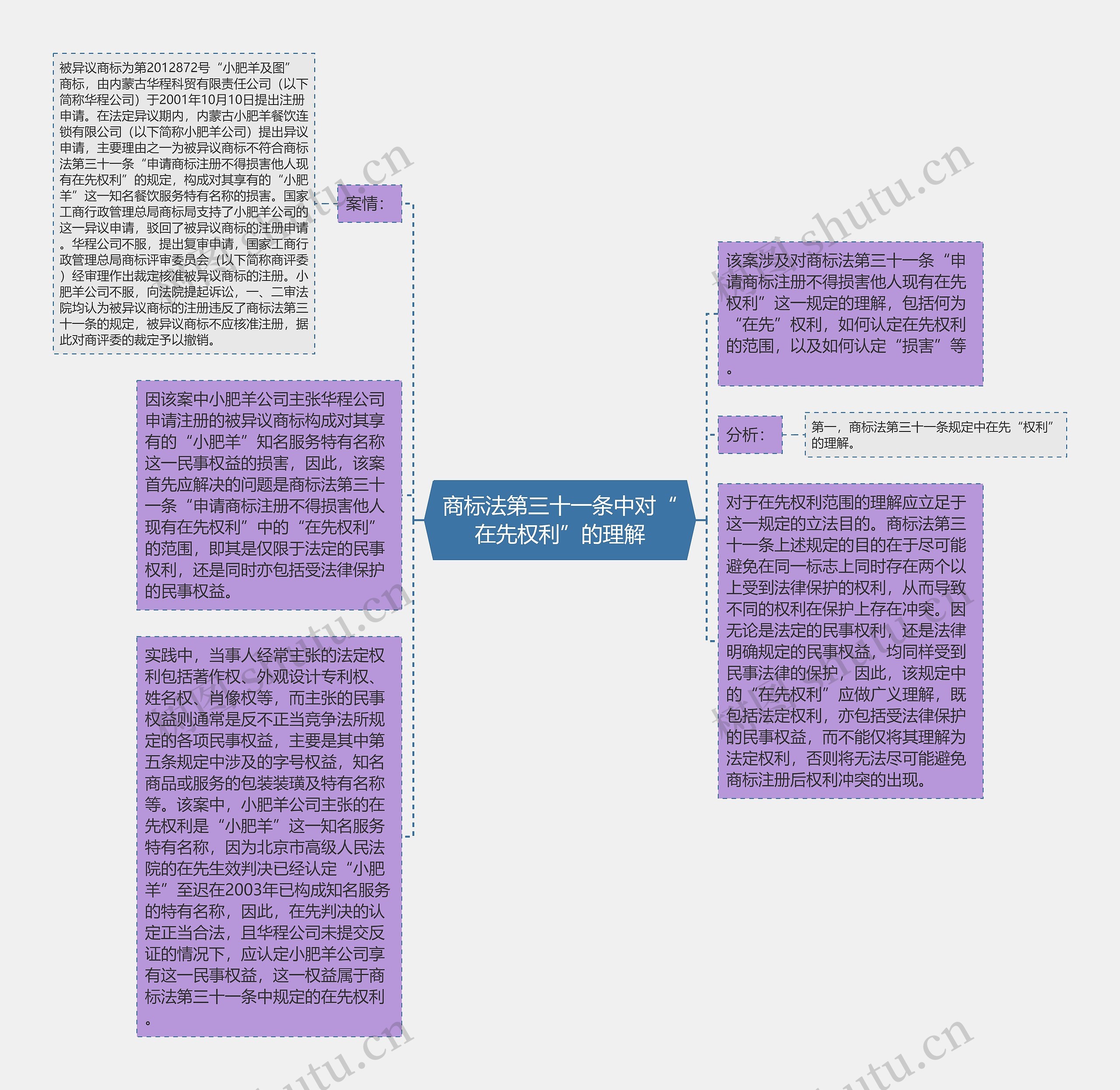 商标法第三十一条中对“在先权利”的理解思维导图