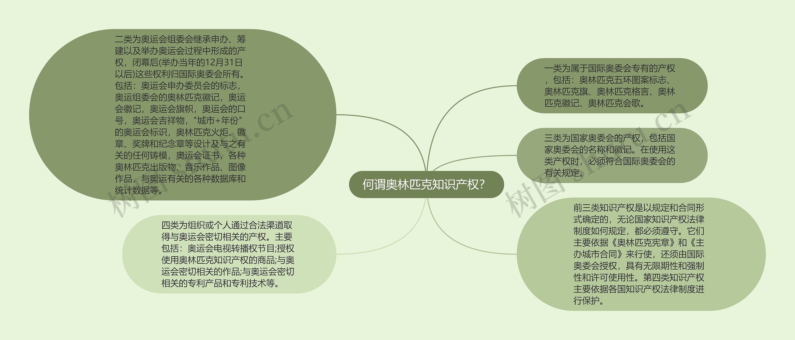 何谓奥林匹克知识产权？