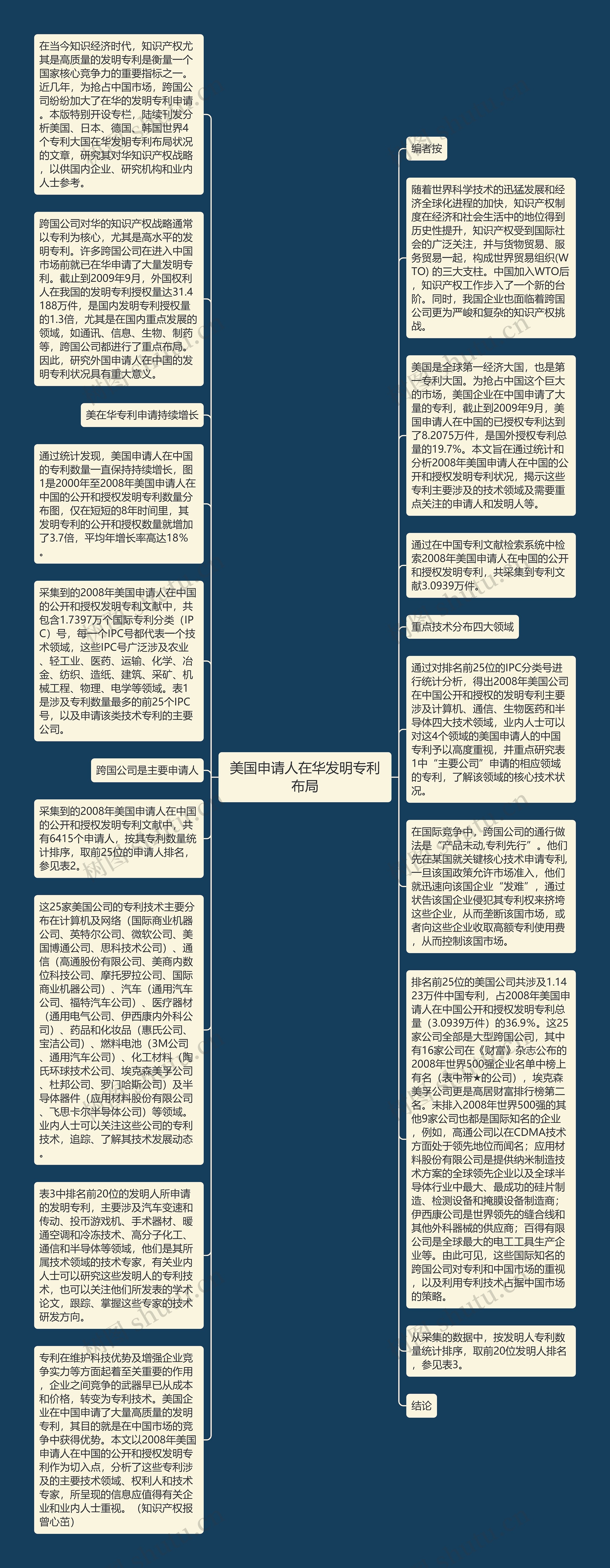 美国申请人在华发明专利布局思维导图