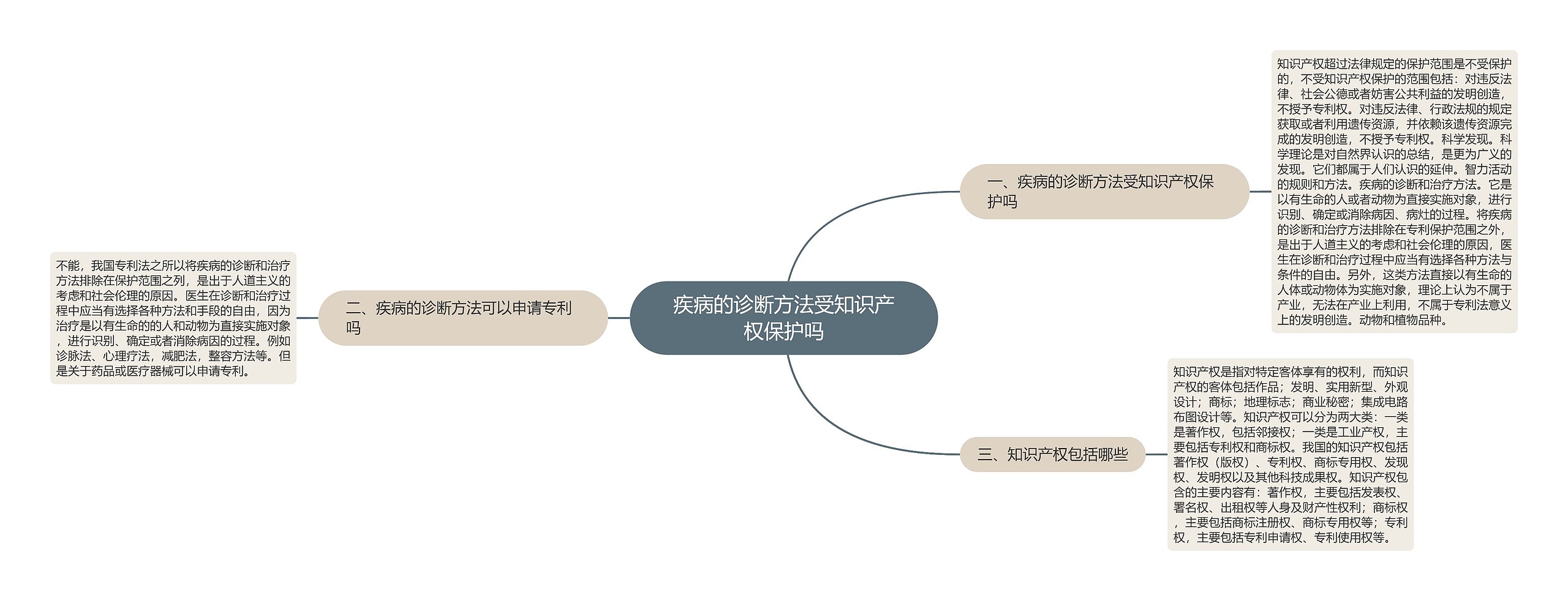 疾病的诊断方法受知识产权保护吗思维导图