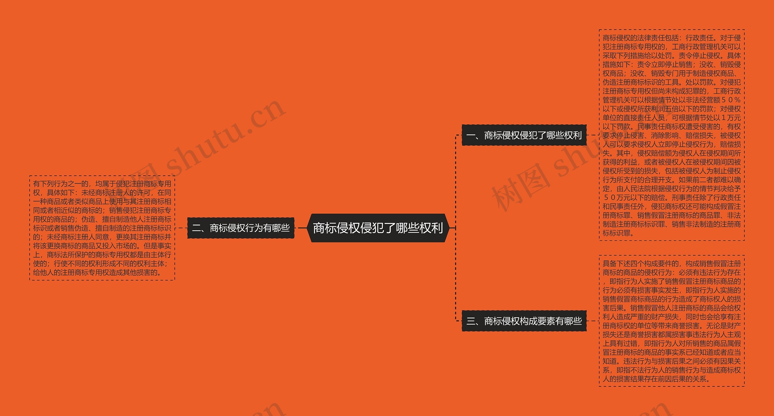 商标侵权侵犯了哪些权利思维导图