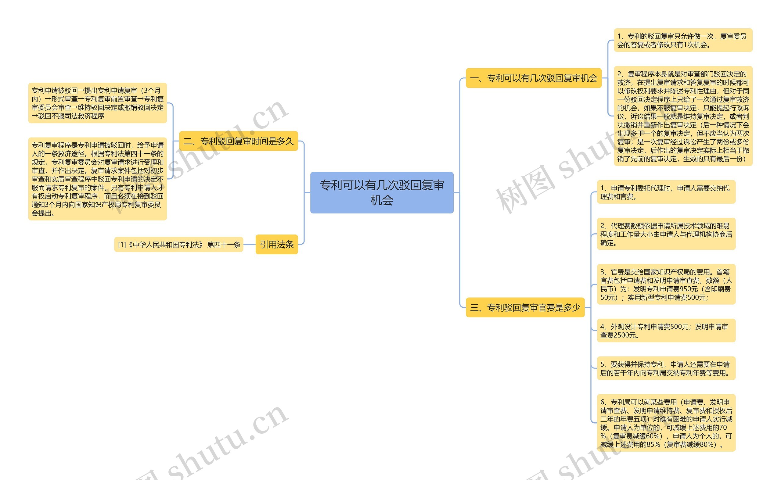专利可以有几次驳回复审机会思维导图