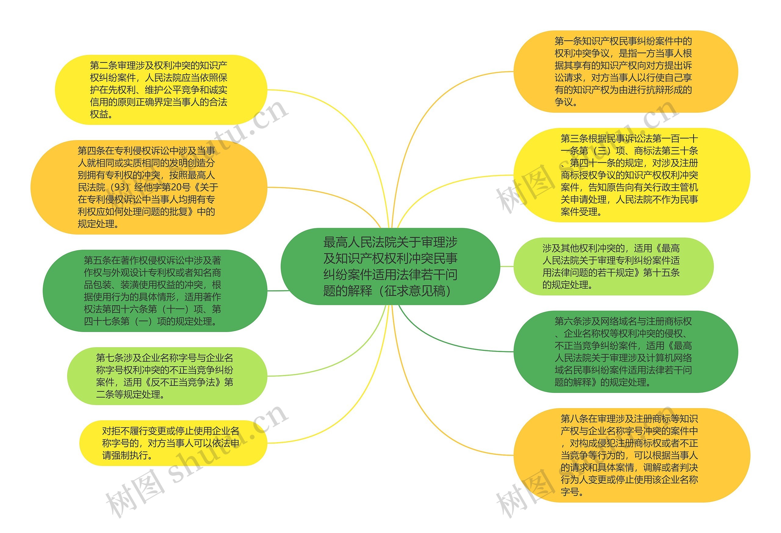 最高人民法院关于审理涉及知识产权权利冲突民事纠纷案件适用法律若干问题的解释（征求意见稿）思维导图