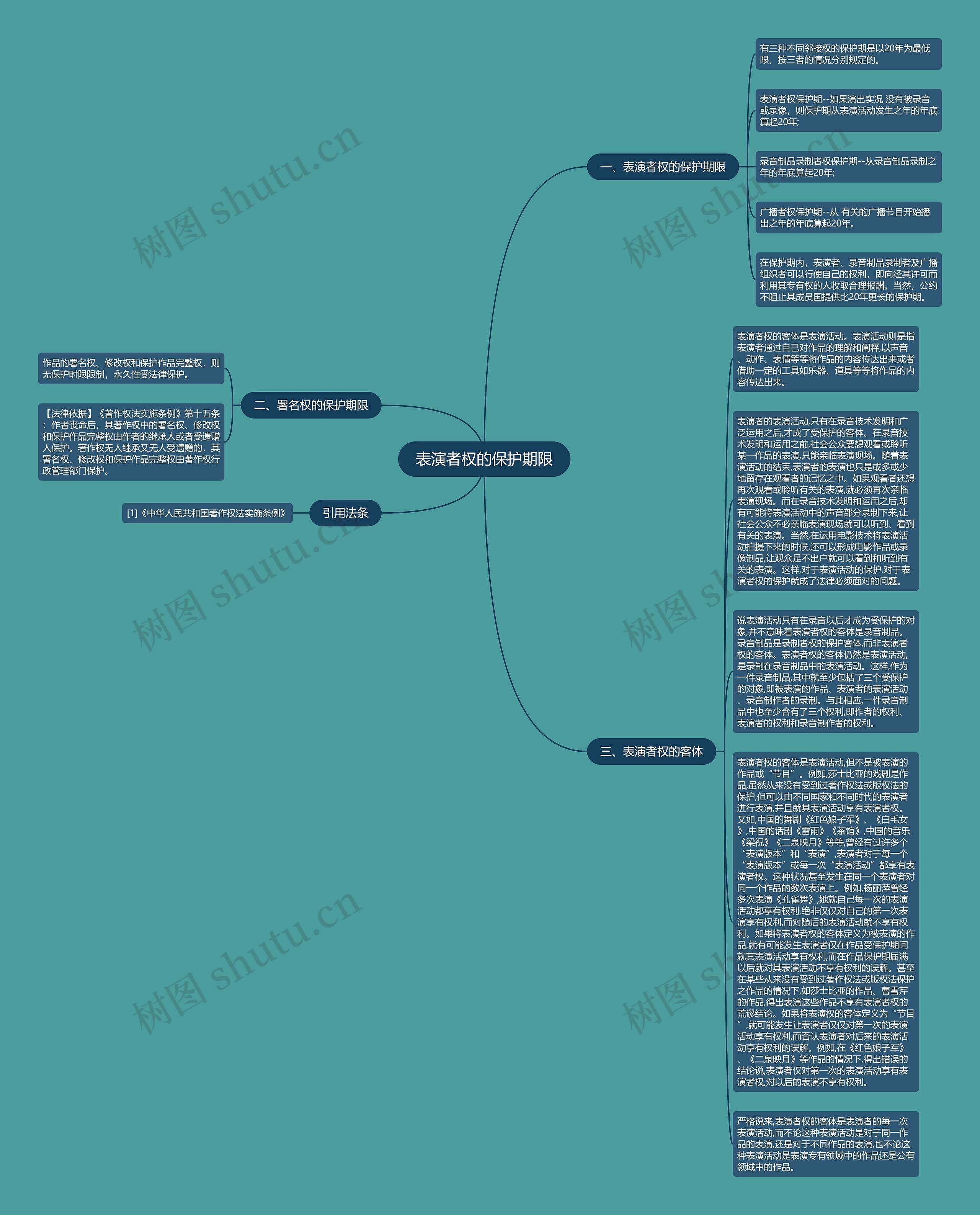 表演者权的保护期限思维导图