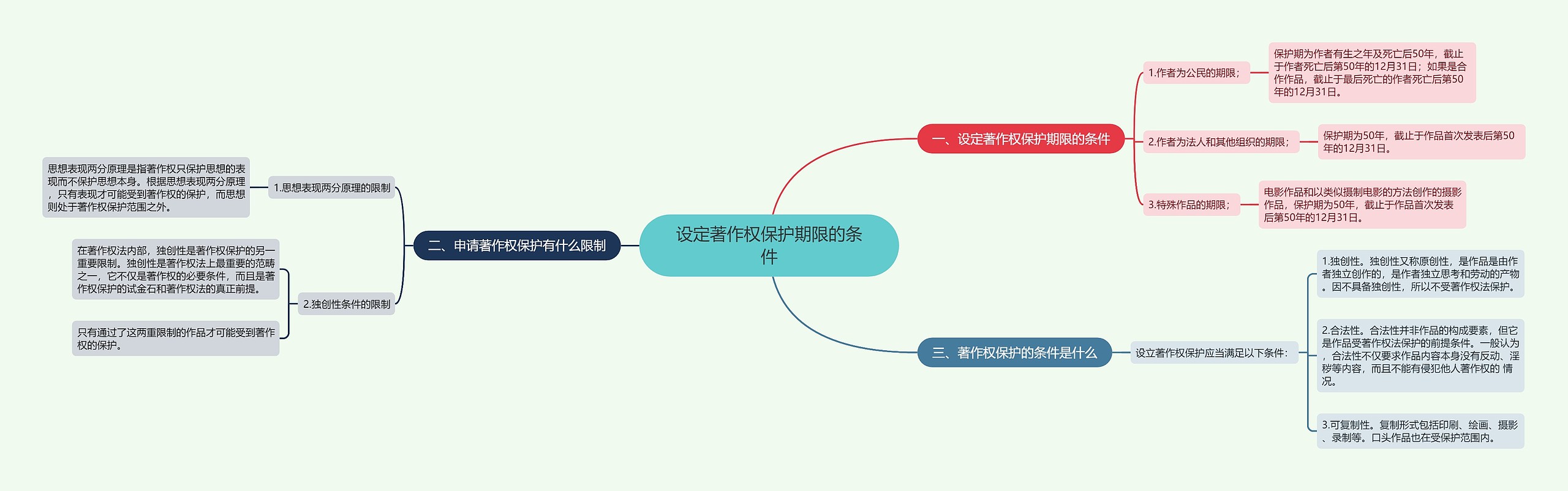 设定著作权保护期限的条件