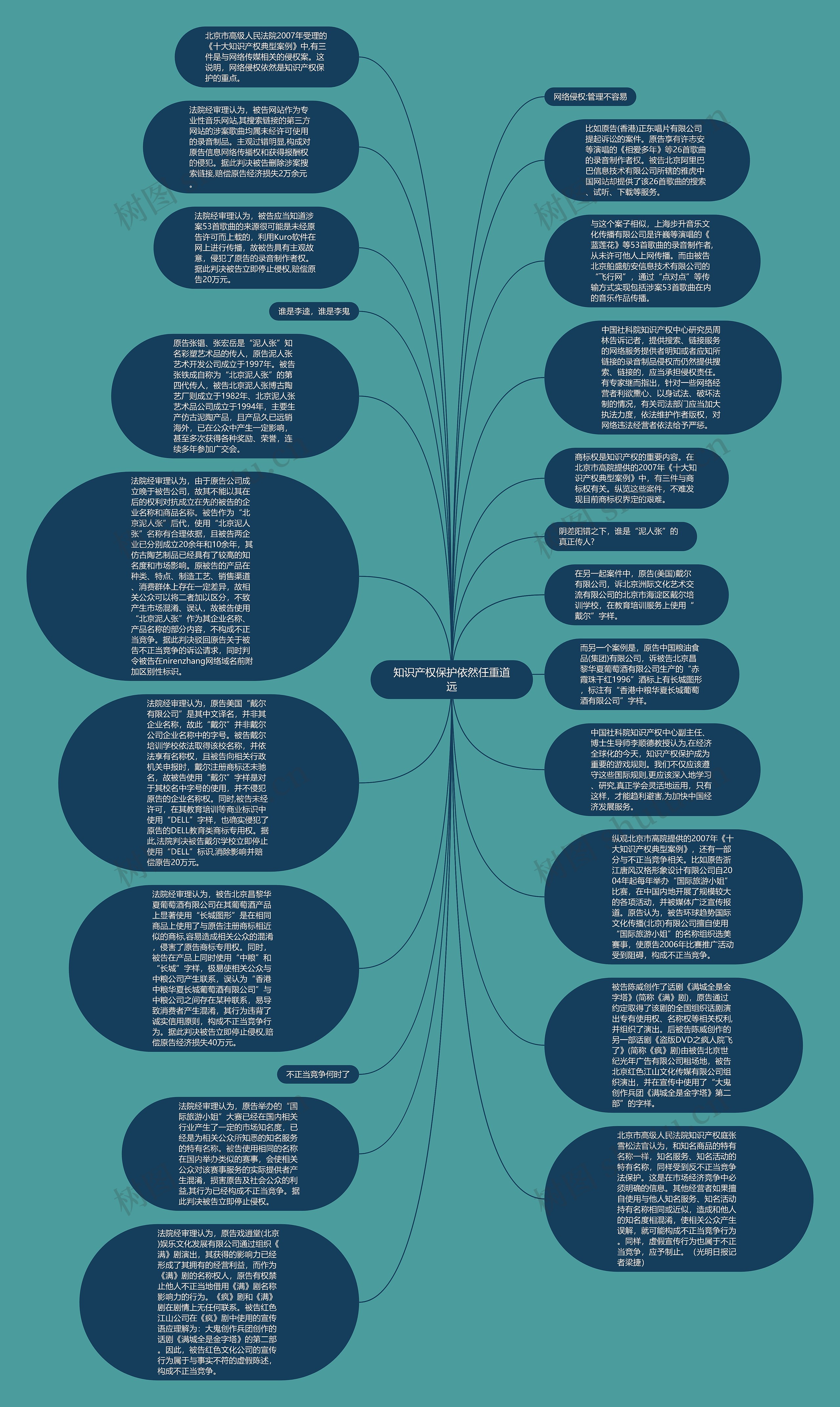 知识产权保护依然任重道远思维导图