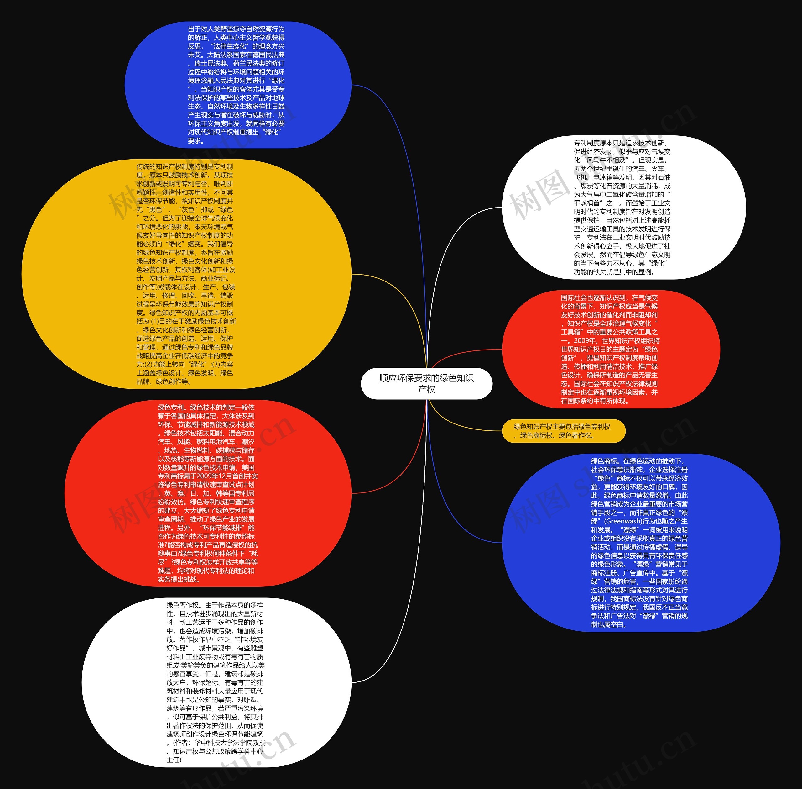 顺应环保要求的绿色知识产权思维导图