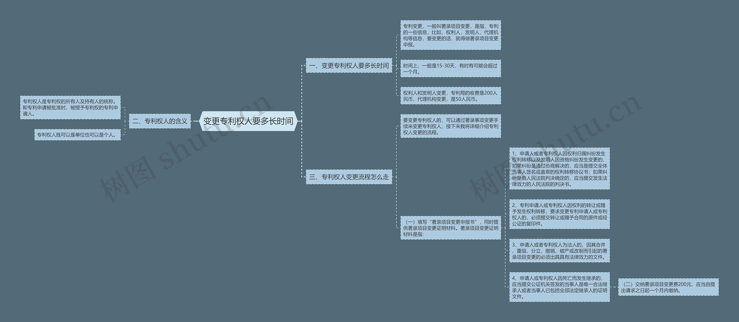 变更专利权人要多长时间思维导图