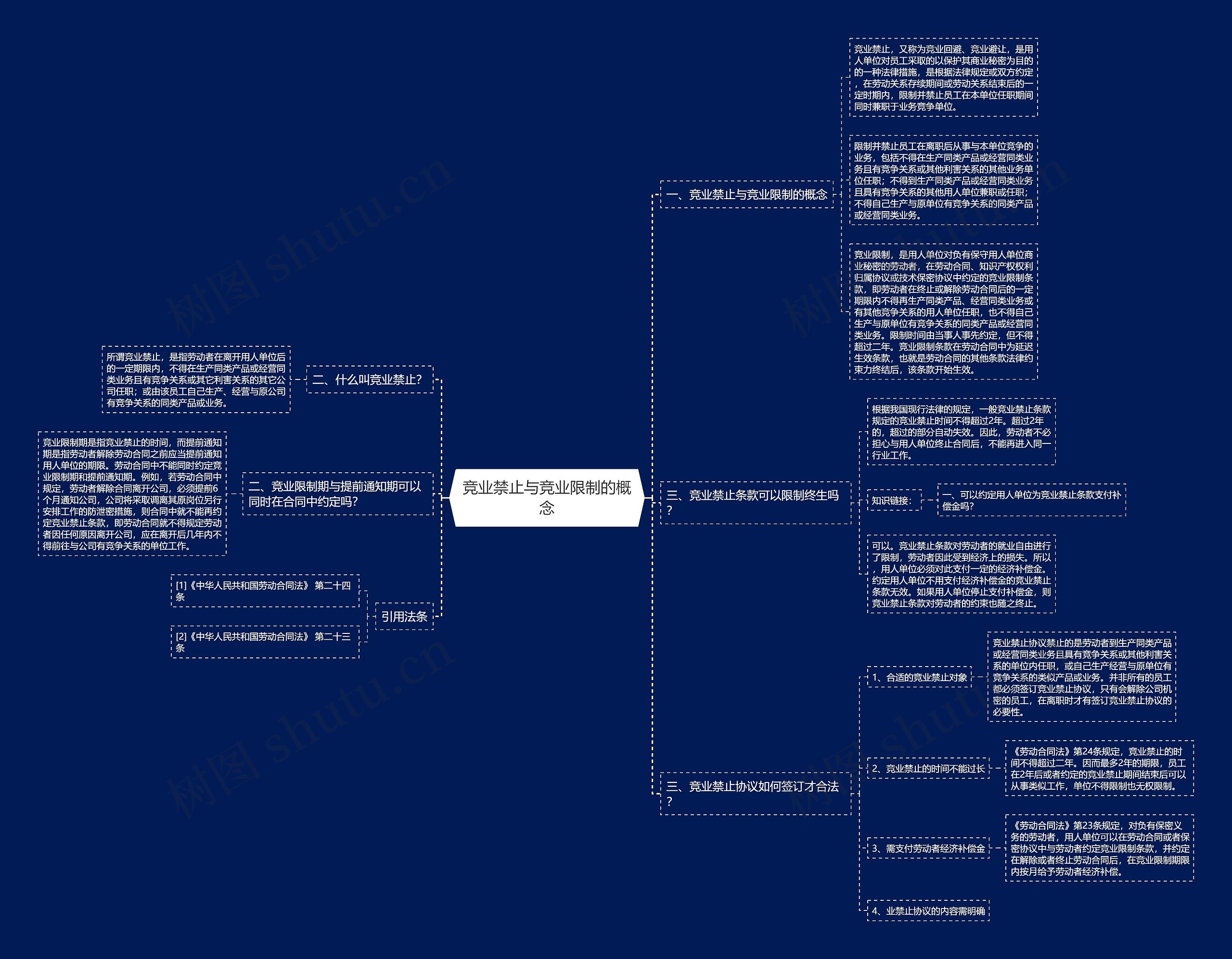 竞业禁止与竞业限制的概念思维导图
