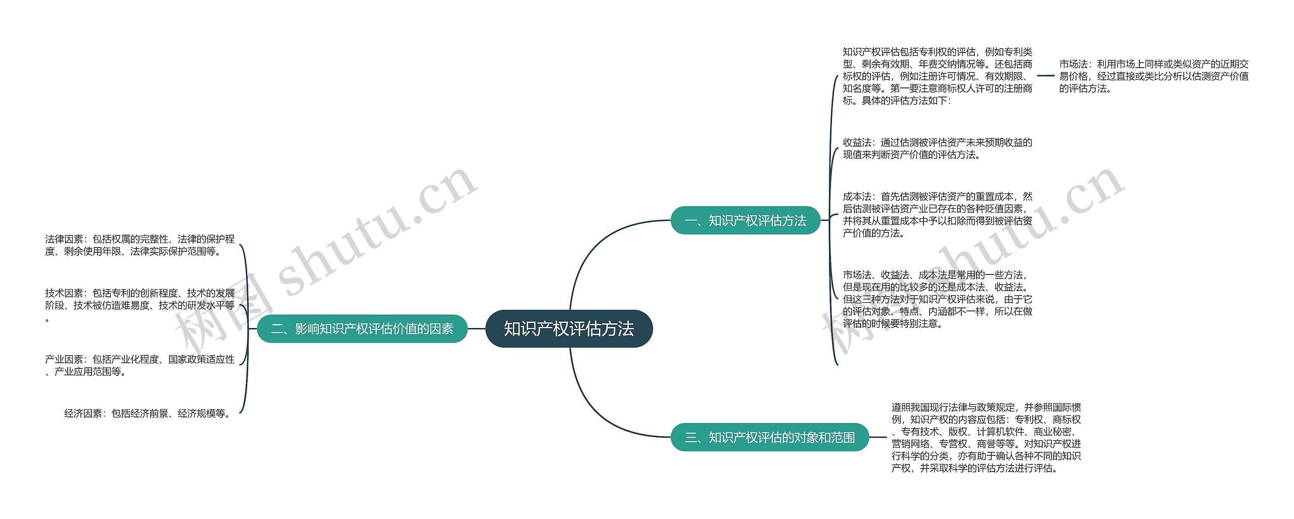 知识产权评估方法思维导图