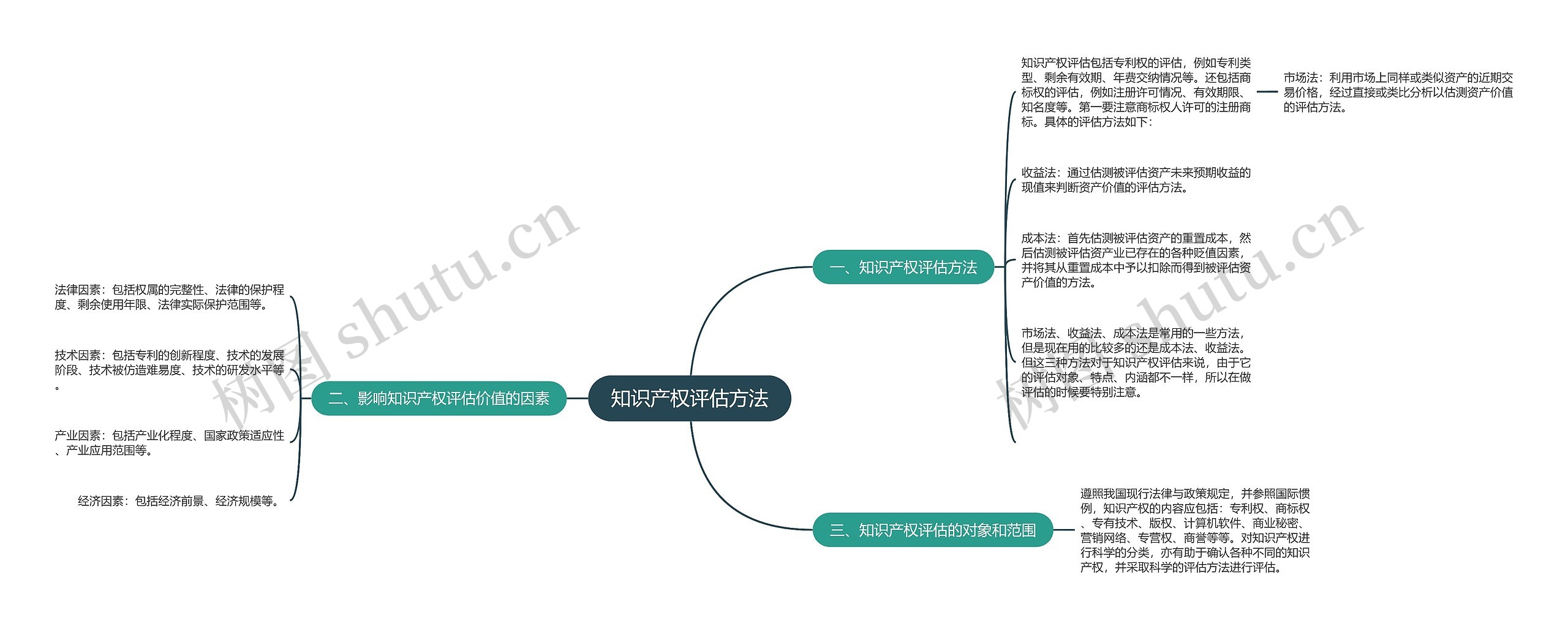 知识产权评估方法 知识产权评估方法