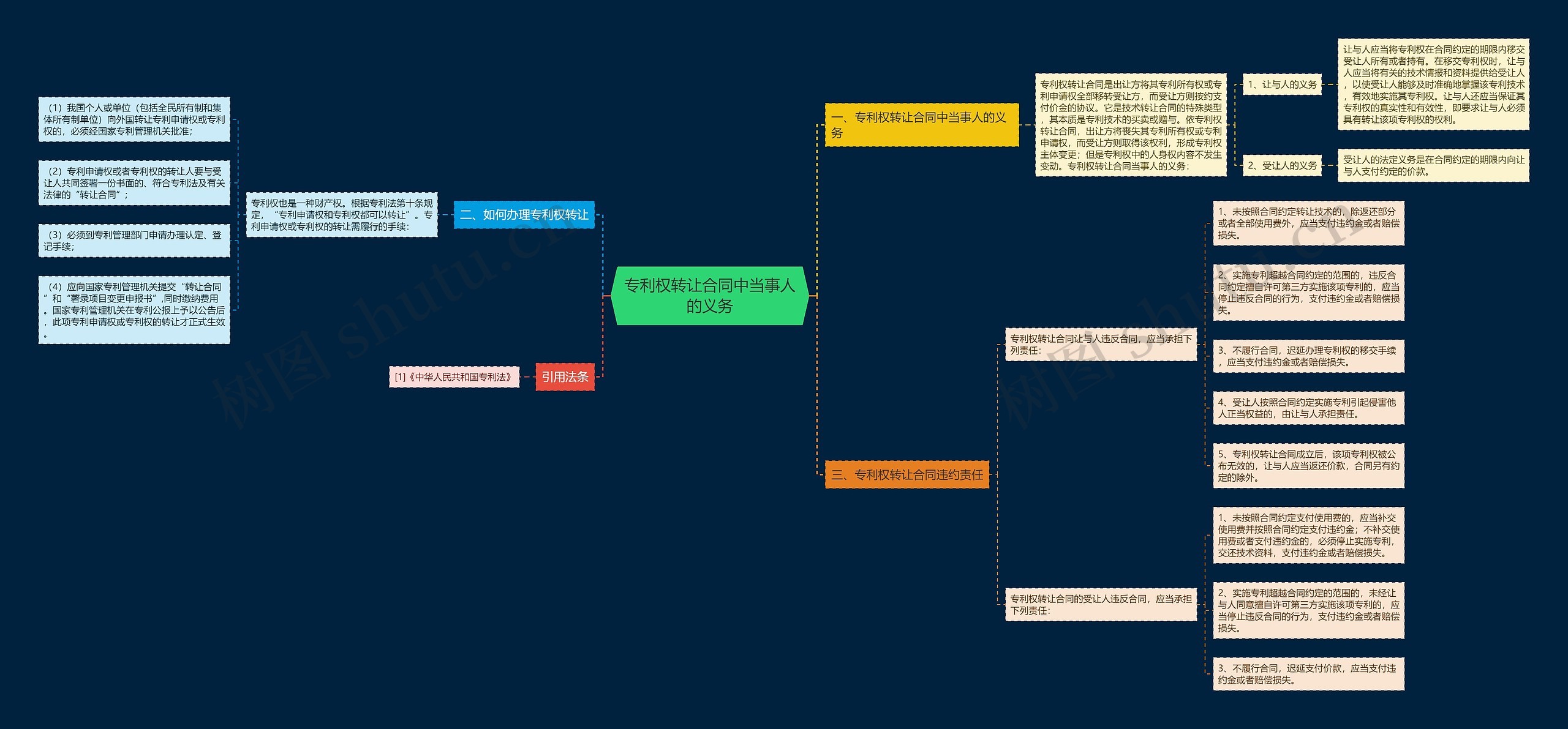 专利权转让合同中当事人的义务 专利权转让合同中当事人的义务
